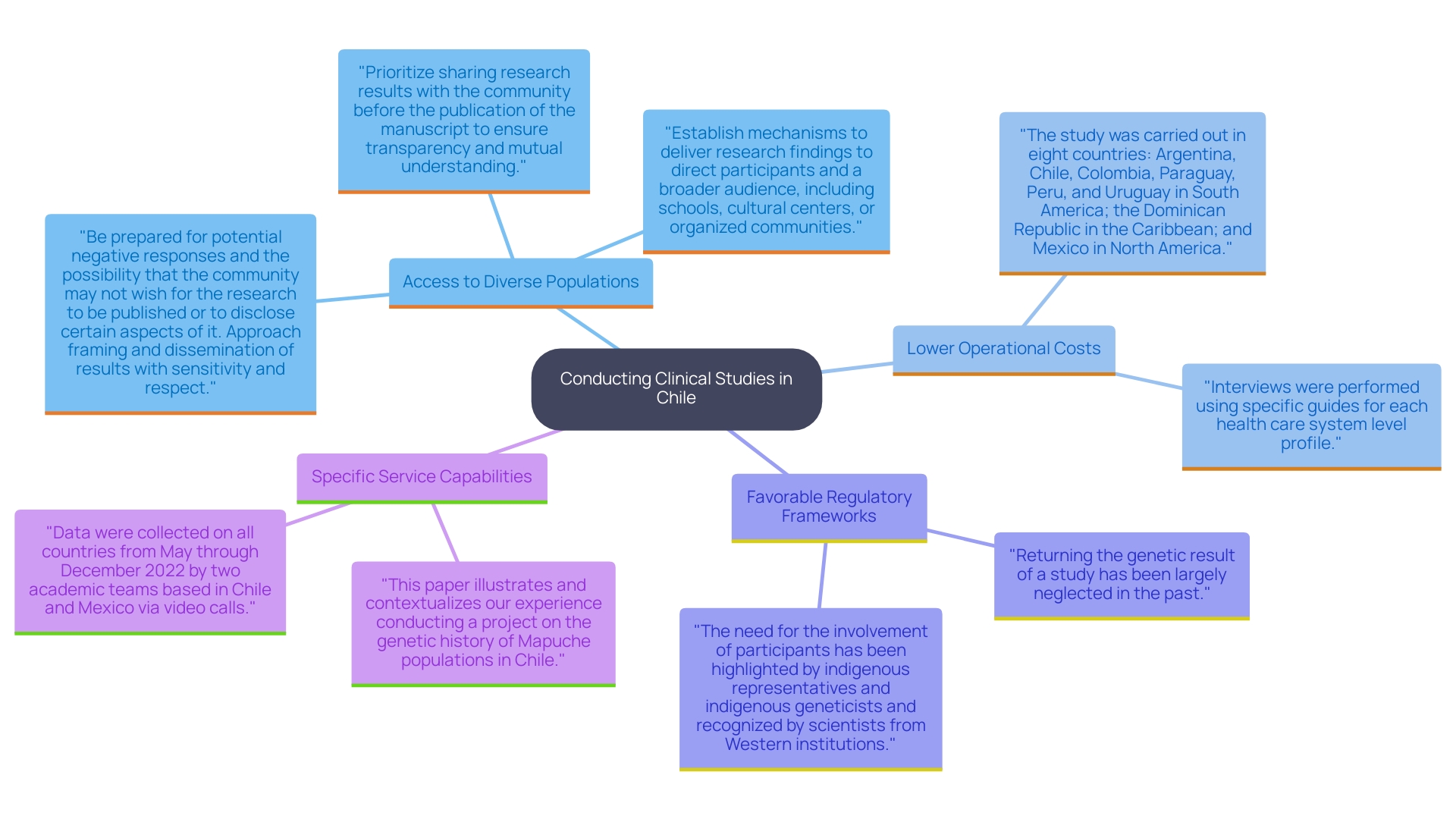 This mind map illustrates the various benefits of conducting clinical studies in Chile, highlighting key factors such as participant diversity, cost efficiency, regulatory advantages, and service capabilities that contribute to successful research outcomes.