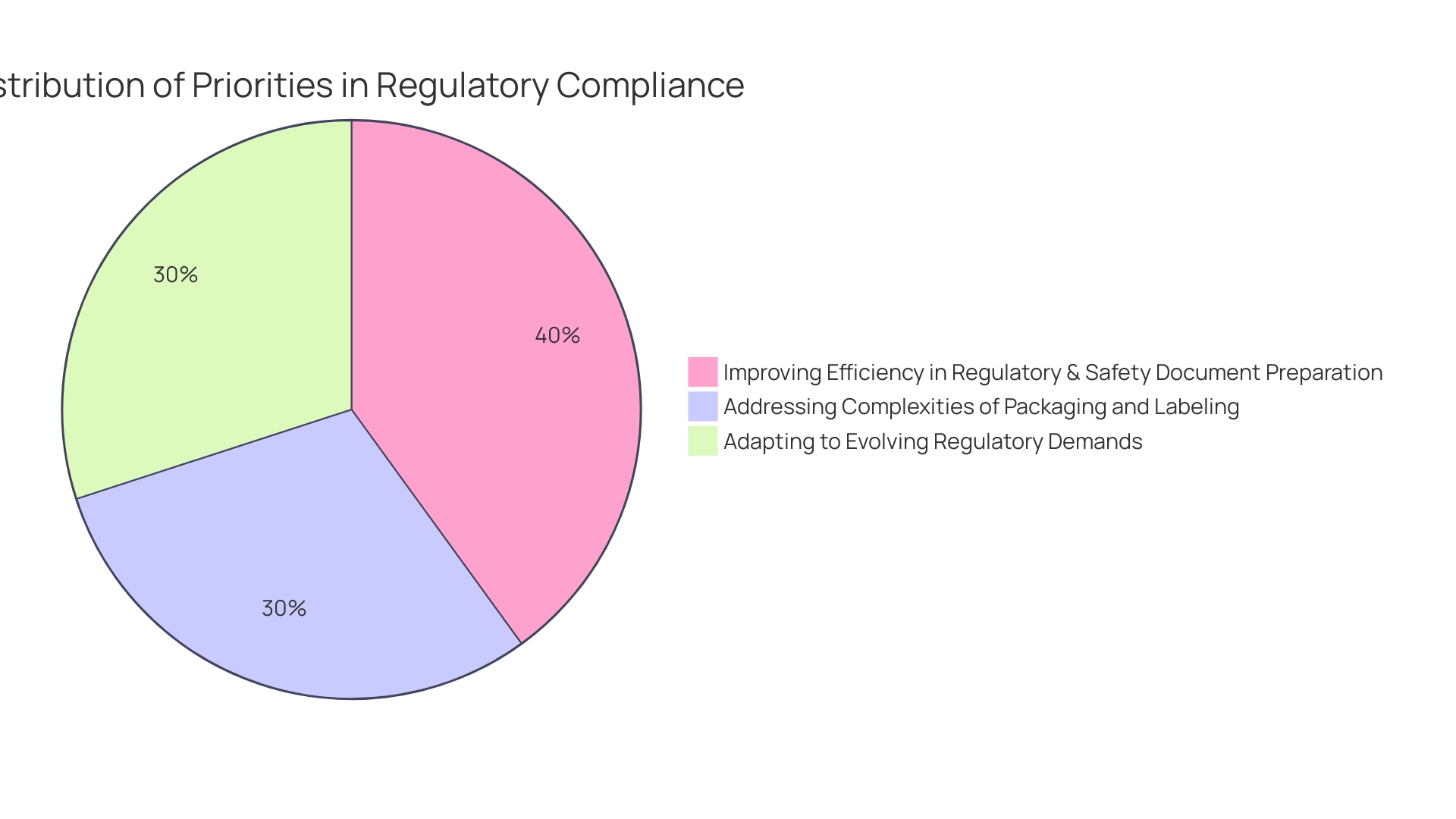 Distribution of Compliance Priorities Among Medical Device Leaders