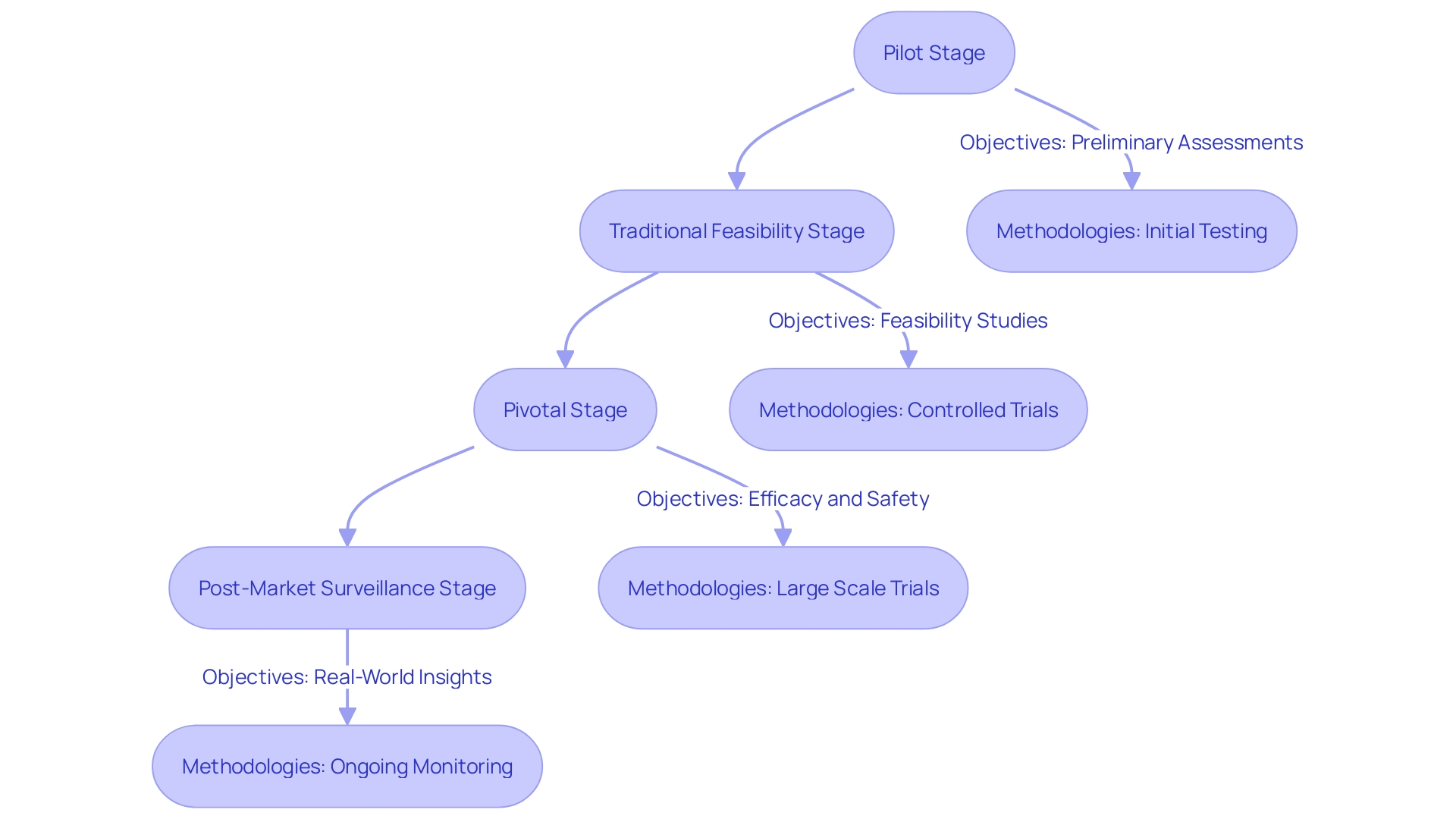 This flowchart illustrates the structured phases of clinical trials for medical instruments, highlighting the objectives and methodologies of each stage.