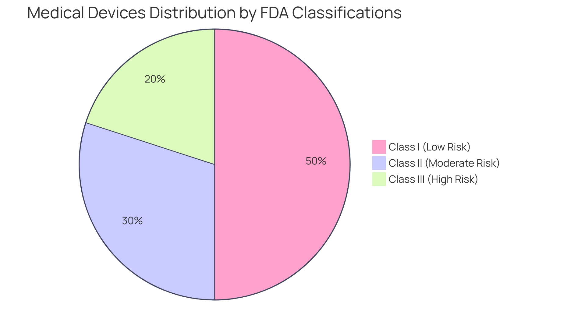 Distribution of Medical Device Classifications by Risk Level