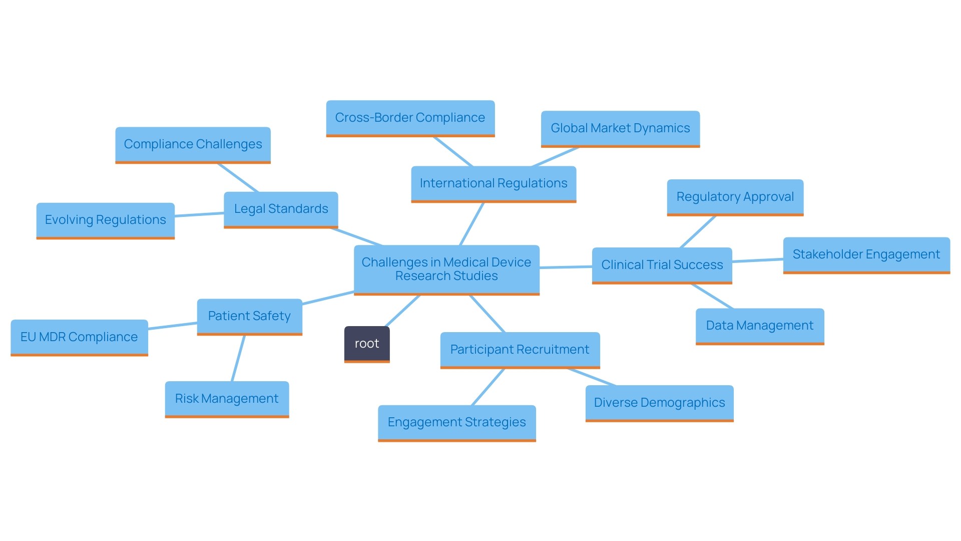 This mind map illustrates the key challenges and considerations in conducting research studies for medical devices, emphasizing participant recruitment, safety protocols, regulatory adherence, and operational complexities.