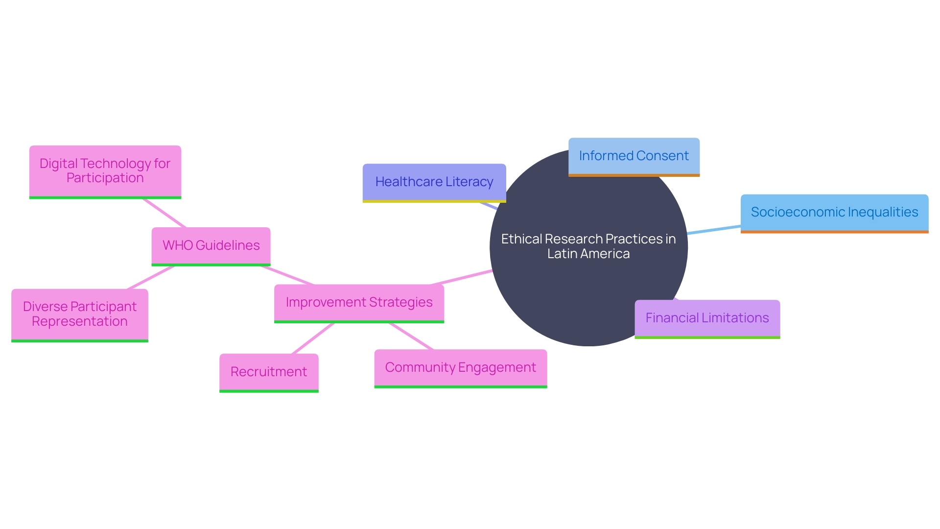 This mind map illustrates the key moral factors and strategies involved in ethical research practices in Latin America, highlighting socioeconomic inequalities, recruitment strategies, and the importance of community involvement.
