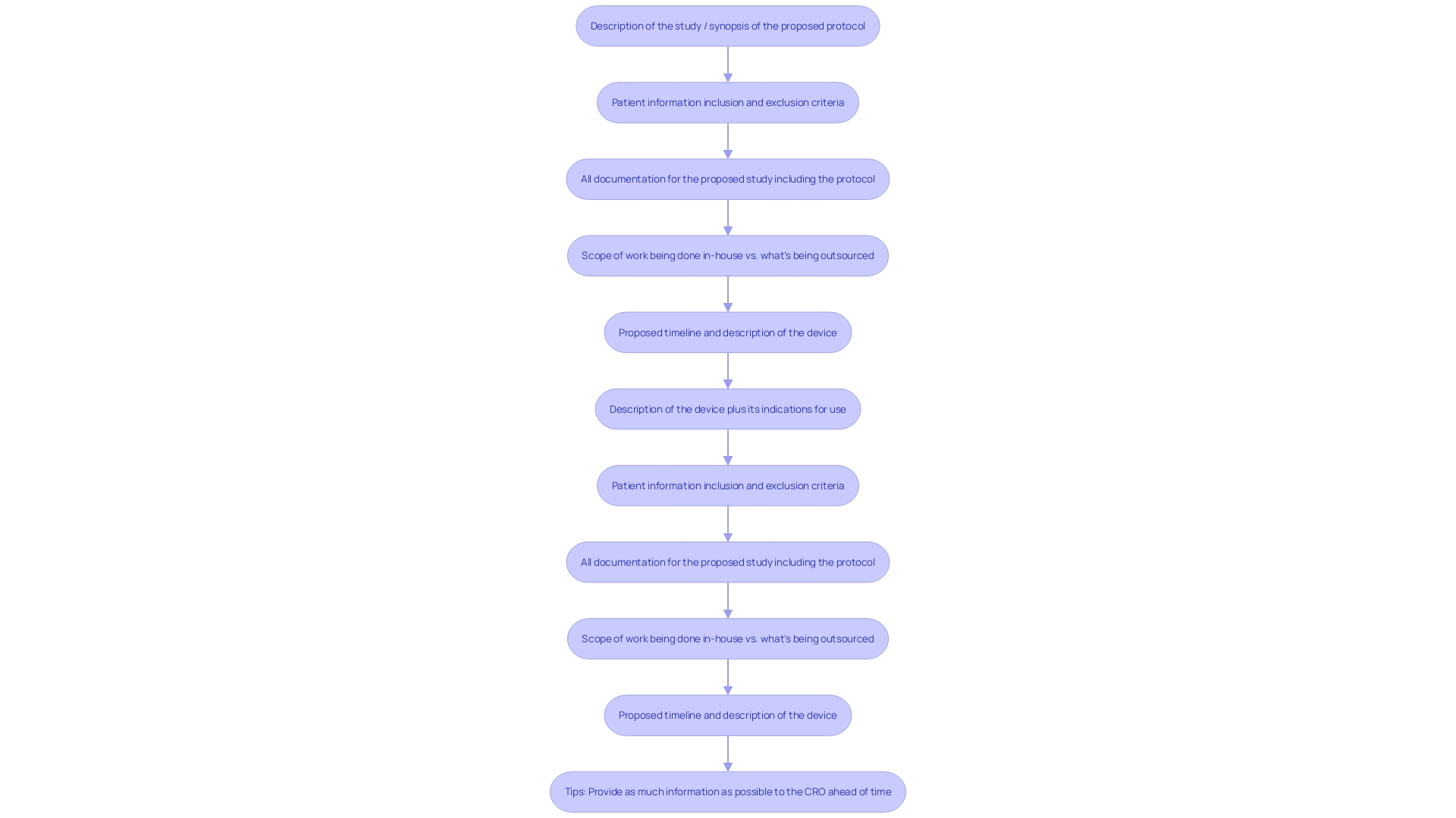 This flowchart outlines the process for commencing a clinical research study in the country, detailing the necessary approvals and authorizations required from various regulatory bodies.