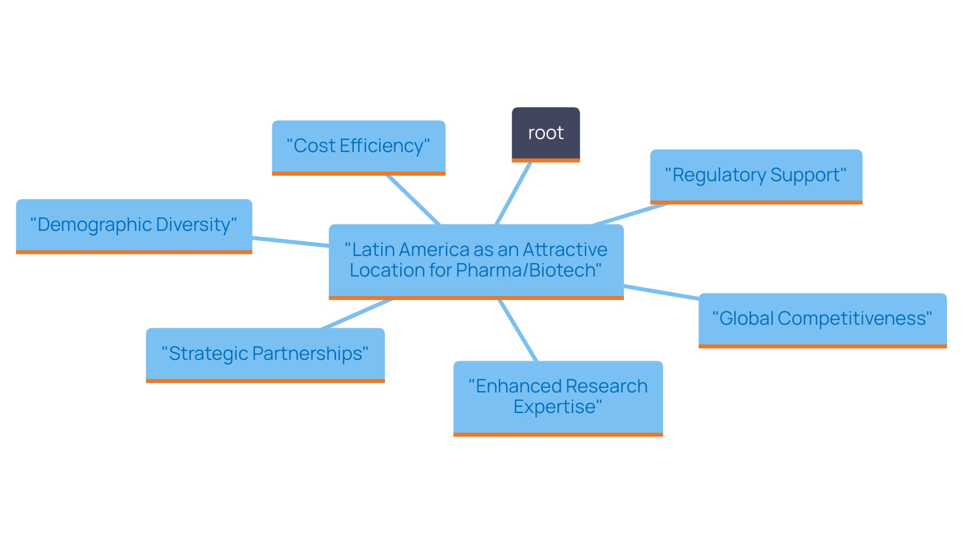 This mind map illustrates the key factors contributing to Latin America's growing significance in pharmaceutical and biotechnology research. It highlights the diverse patient population, supportive regulatory framework, successful partnerships, cost savings, and improved research capabilities as central themes.