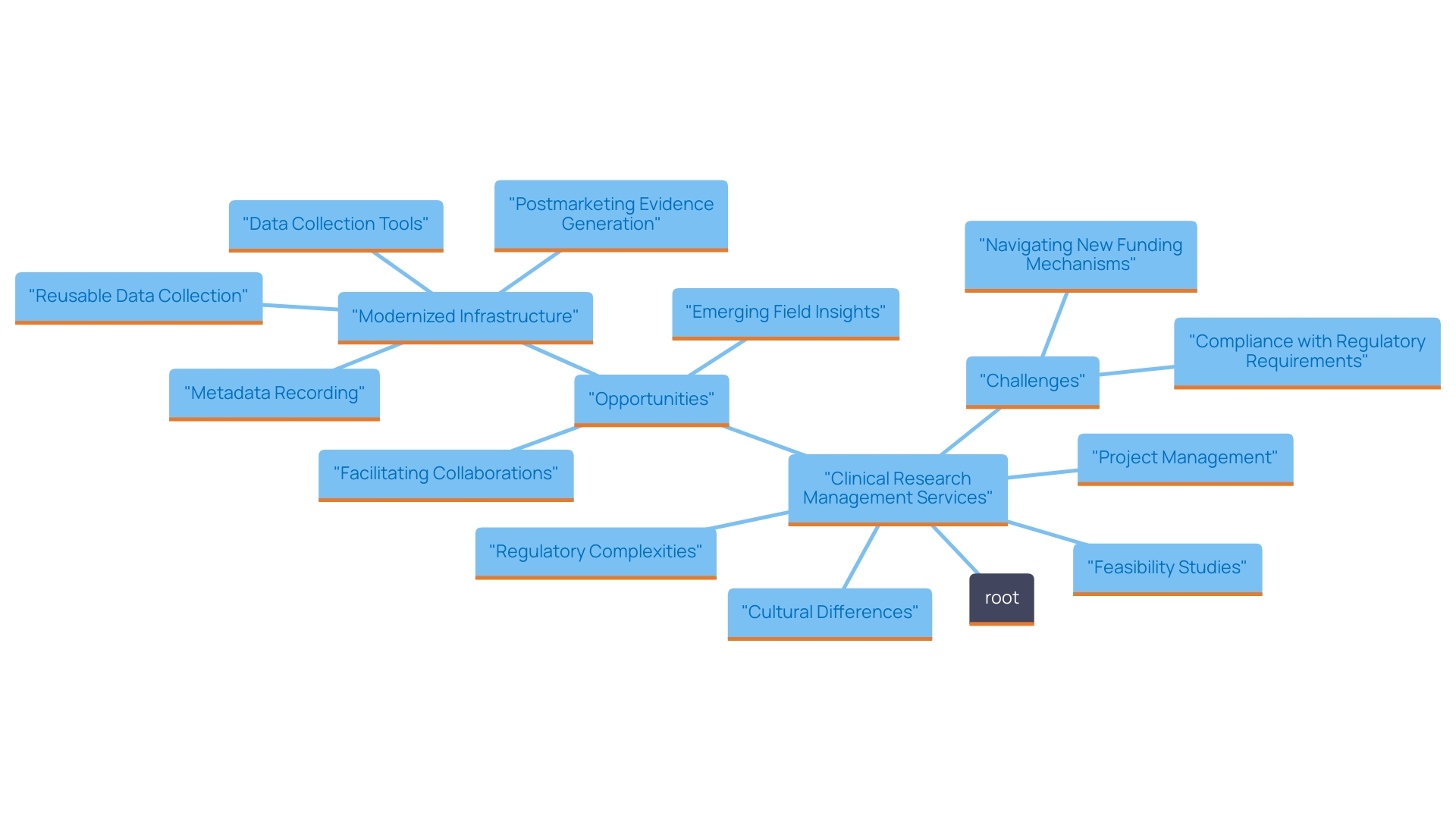 This mind map outlines the key benefits and challenges of conducting clinical research in the specified country, highlighting services provided and obstacles faced.
