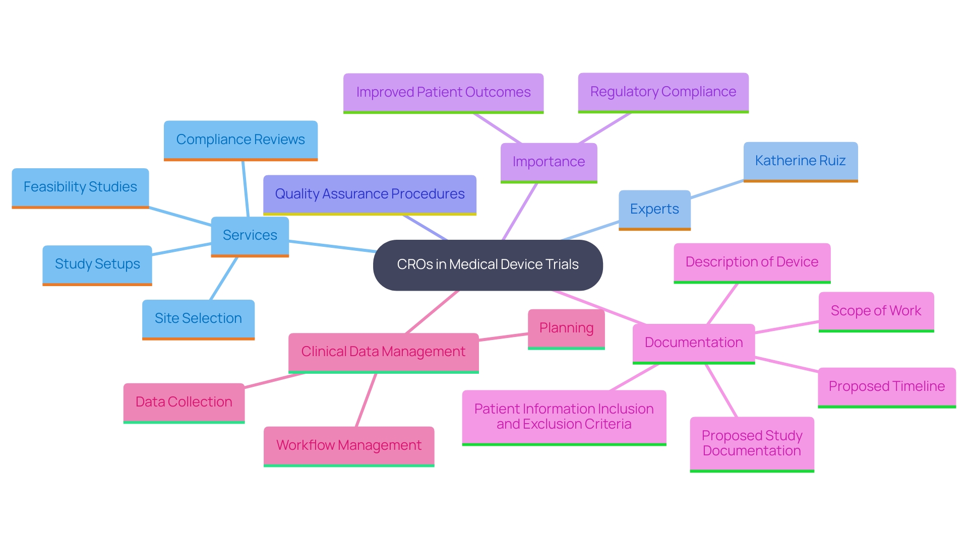 This mind map illustrates the key roles and services provided by Contract Research Organizations (CROs) in the context of medical device trials in Peru, highlighting their impact on compliance, ethical standards, and study success.
