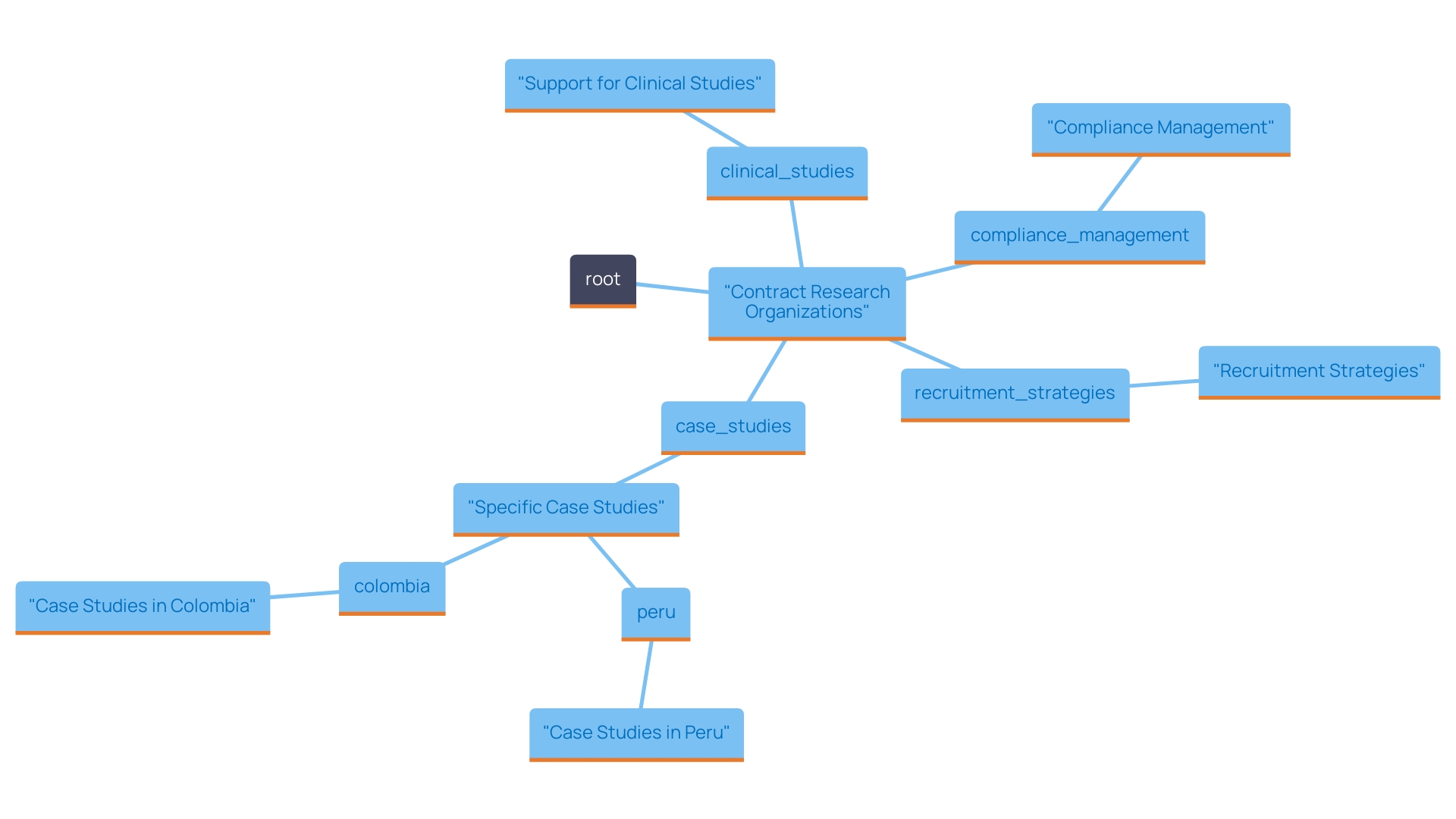 This mind map illustrates the relationships and key functions of Contract Research Organizations (CROs) in supporting clinical studies for medical devices, particularly in Peru and Colombia. It highlights their roles in compliance, study design, recruitment strategies, and data management, as well as specific case studies demonstrating their impact.