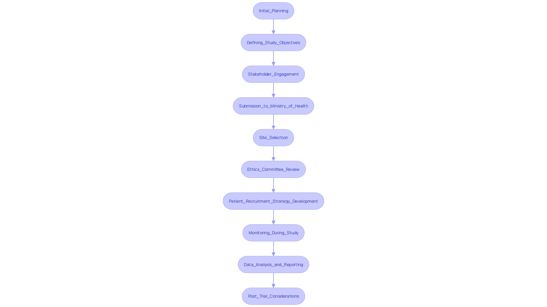 This flowchart outlines the key steps involved in navigating the regulatory environment for clinical research studies in Panama, emphasizing the importance of each phase from initial planning to post-trial considerations.