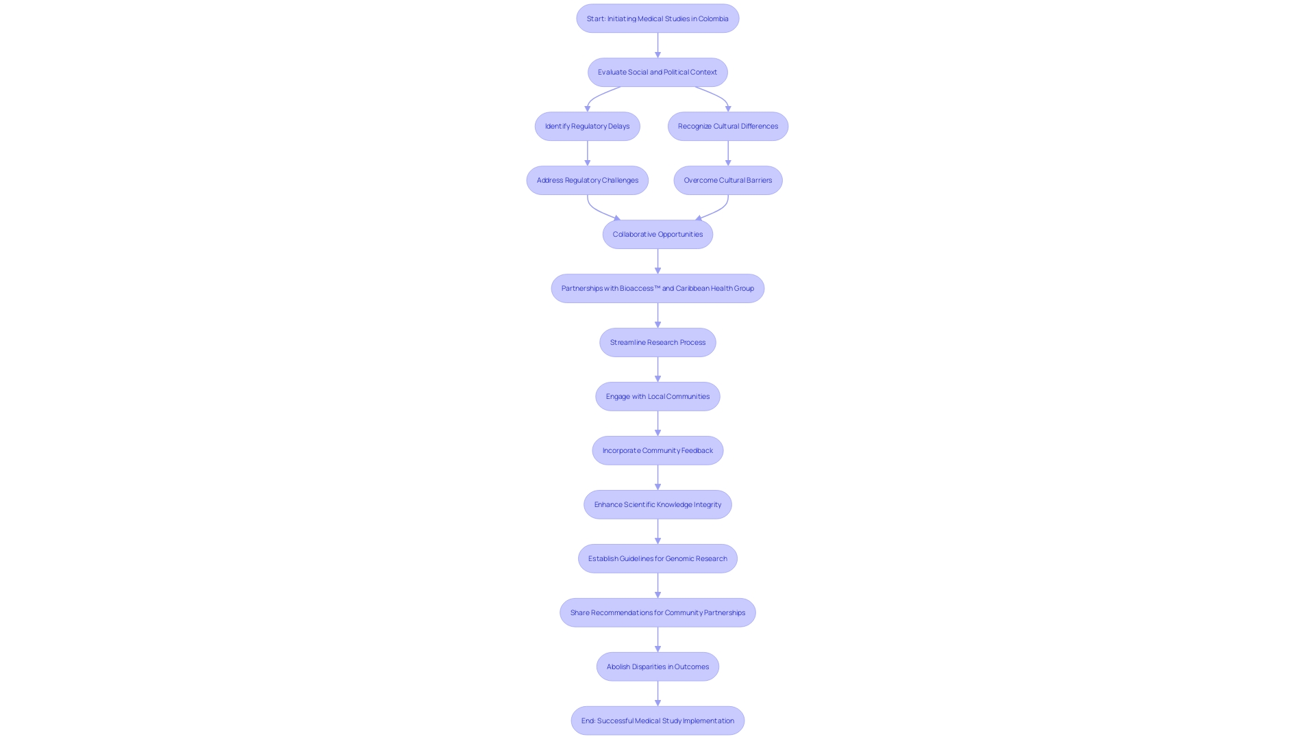 This flowchart illustrates the process of conducting medical studies in Colombia, highlighting the challenges and opportunities within the regulatory and operational landscape.