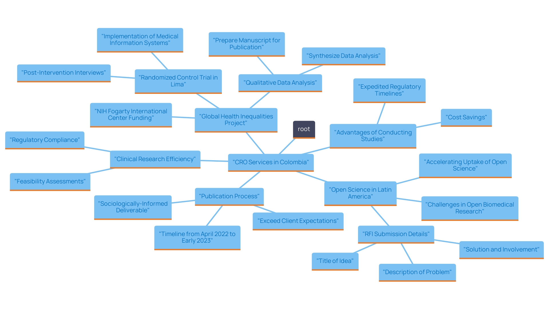 This mind map illustrates the various roles and services provided by Medical Device Contract Research Organizations (CROs) in enhancing clinical study efficiency in Colombia. It highlights key components such as feasibility assessments, regulatory compliance, and project management, as well as the benefits of local collaborations and cost efficiency.