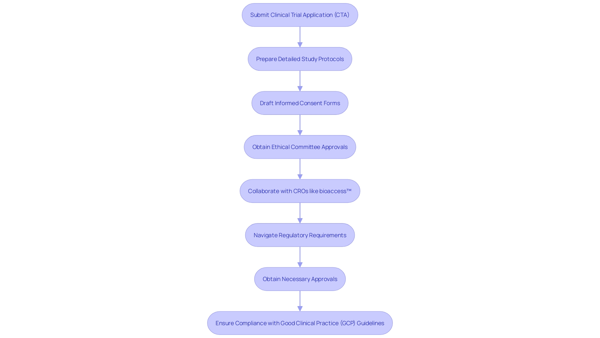 This flowchart illustrates the essential steps and requirements for conducting clinical trials in Colombia, highlighting the role of INVIMA and the process researchers must follow to obtain regulatory approval.