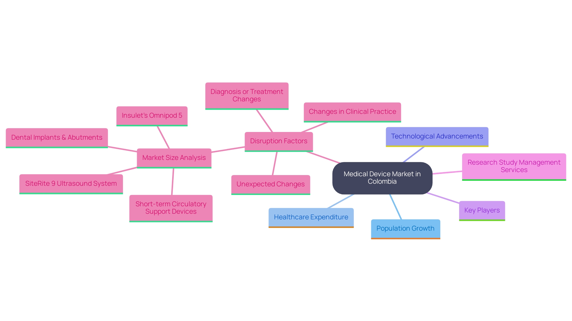 This mind map illustrates the interconnected factors driving the growth of Colombia's medical device market, including market dynamics, key players, technological advancements, and essential research services.
