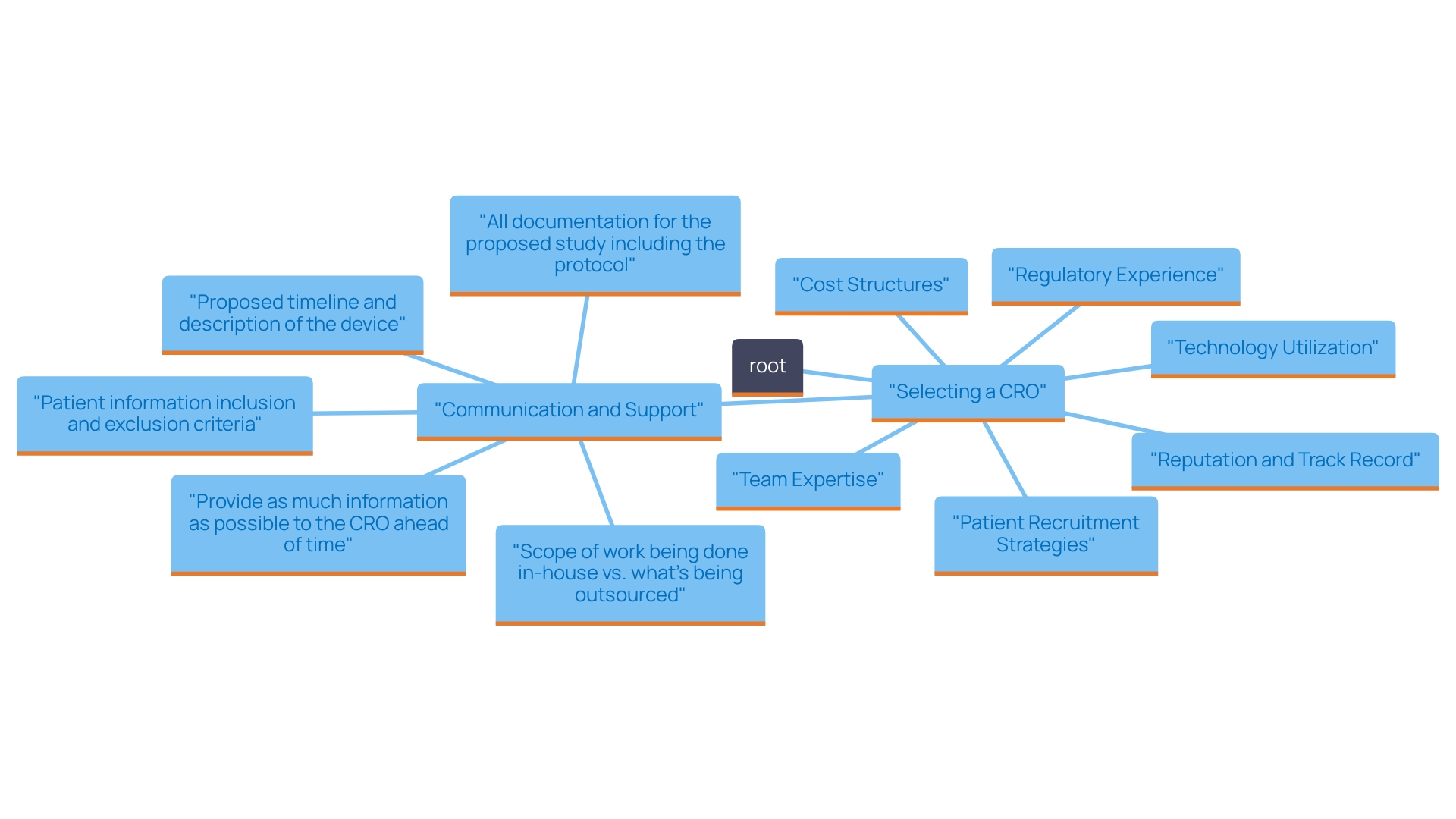 This mind map illustrates the key factors to consider when selecting a Contract Research Organization (CRO) for medical device clinical trials in the Dominican Republic. Each branch outlines a critical aspect that influences the choice, ensuring a comprehensive understanding of the selection process.