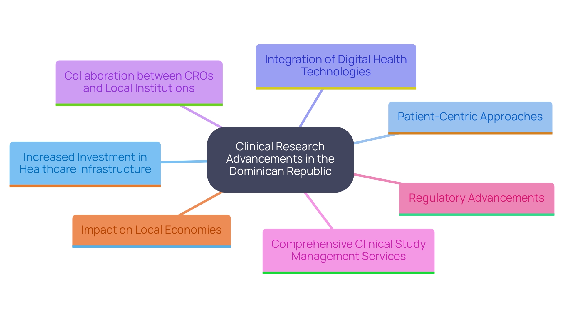 This mind map illustrates the key trends influencing the clinical research landscape in the Dominican Republic, highlighting the interconnectedness of various factors driving advancements in the field.