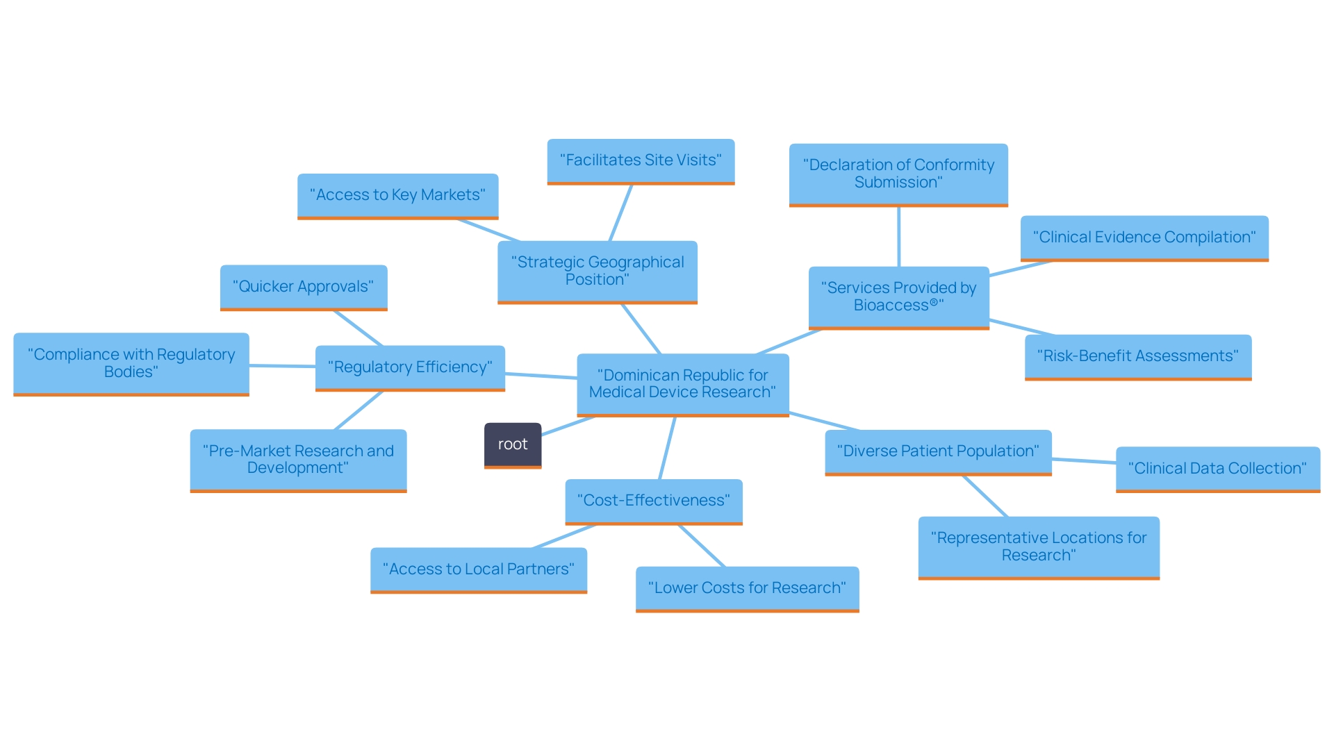 Key Advantages of Conducting Medical Device Research in the Dominican Republic