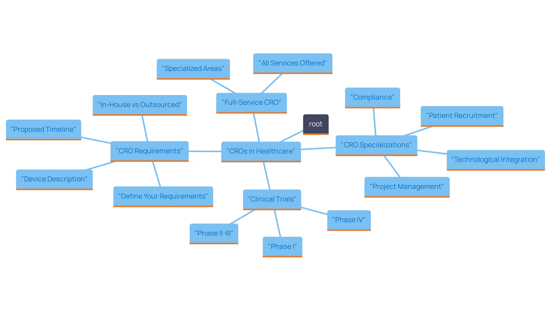 This mind map illustrates the relationships and key attributes of various Clinical Research Organizations (CROs) in the healthcare sector, highlighting their specific expertise, strengths, and areas of focus.