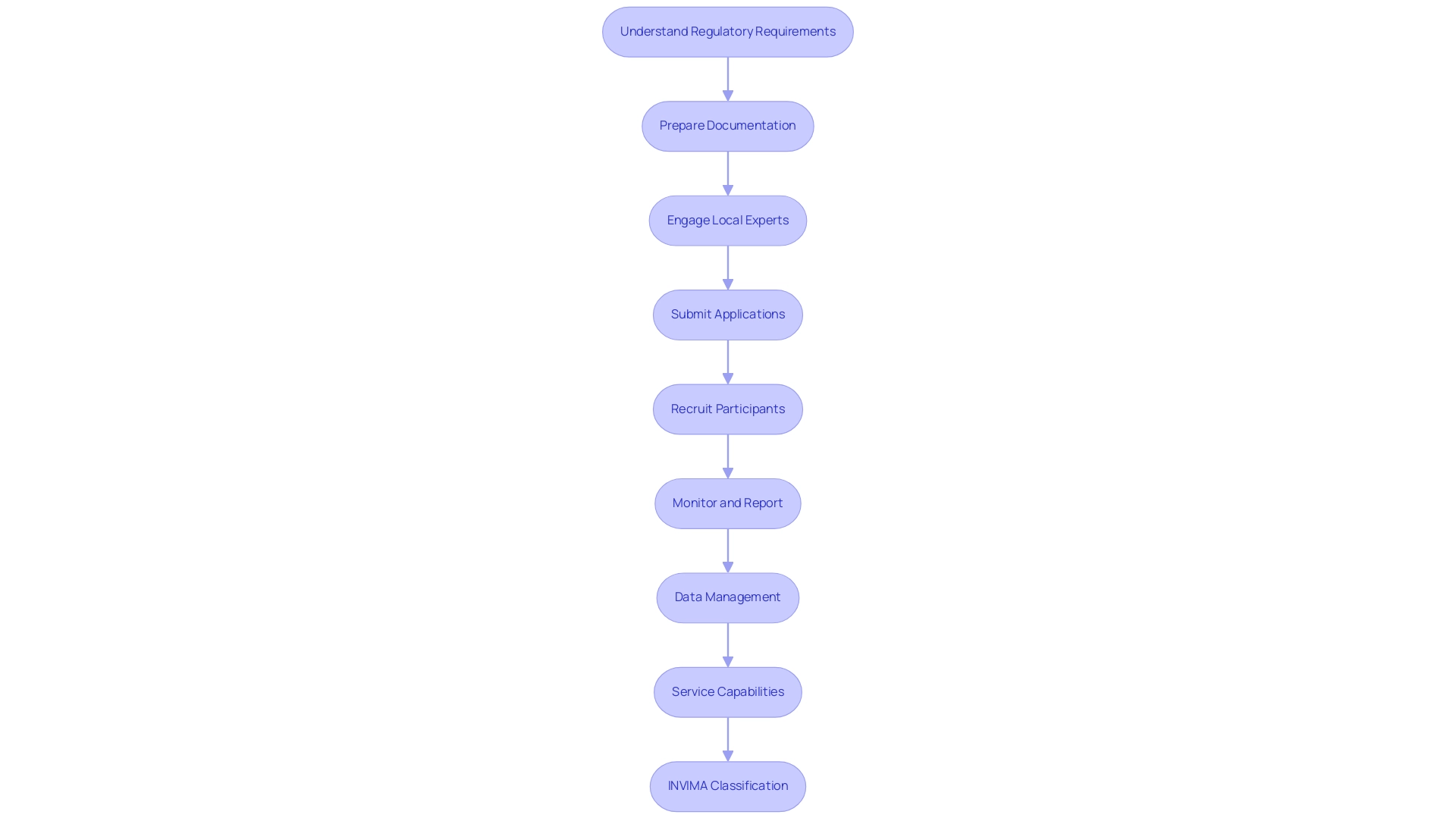 Each box represents a step in the clinical trials process, with arrows indicating the order of completion.