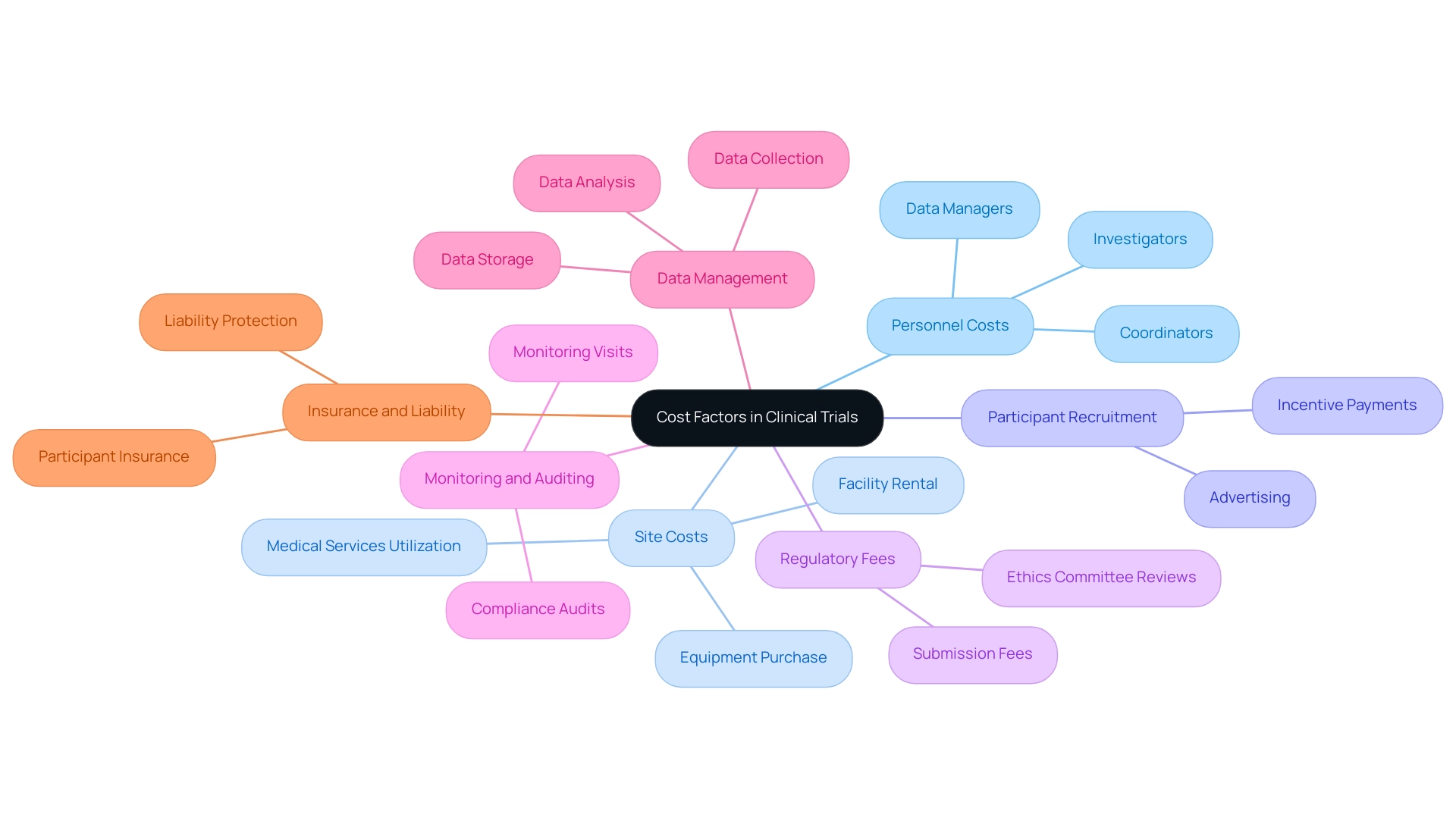 The central node represents the overall cost factors, with branches indicating specific expense categories and potential subcategories.
