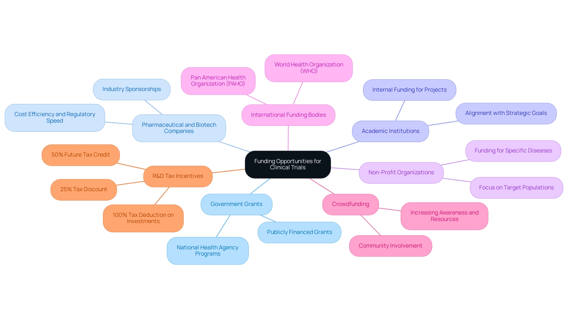 The central node represents the overall topic, with branches indicating various funding sources available for clinical trials in Colombia, each with unique details.