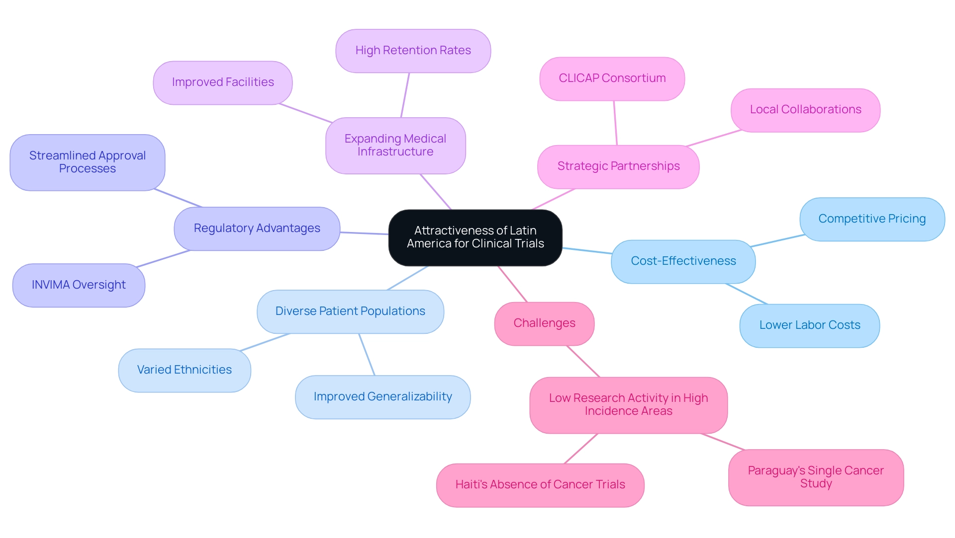 Each branch represents a key factor contributing to the attractiveness of Latin America for clinical trials, with sub-branches detailing specific points related to each factor.