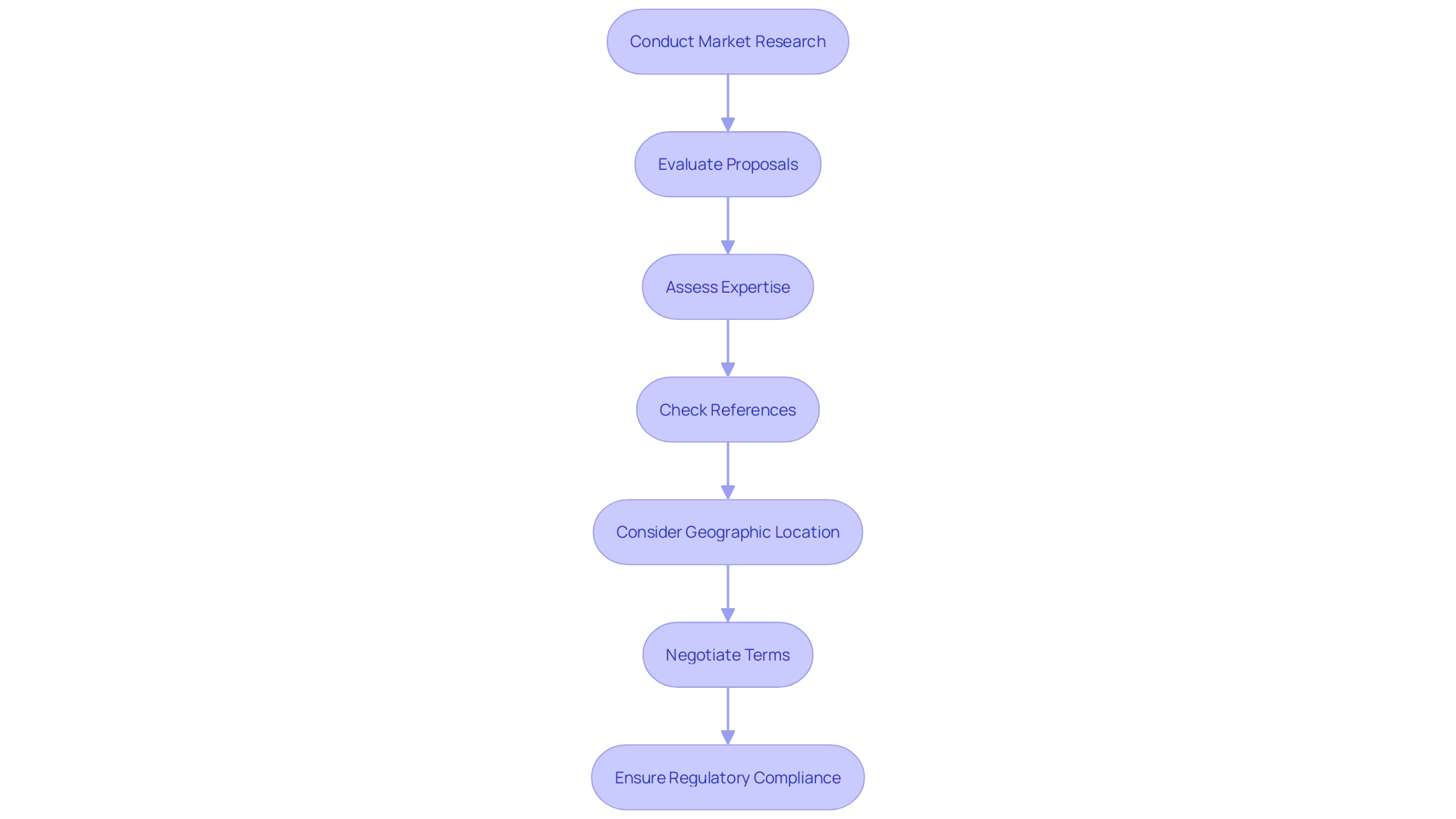 This flowchart illustrates the step-by-step process for selecting a Contract Research Organization (CRO) for medical device studies, detailing key considerations and actions involved at each stage.