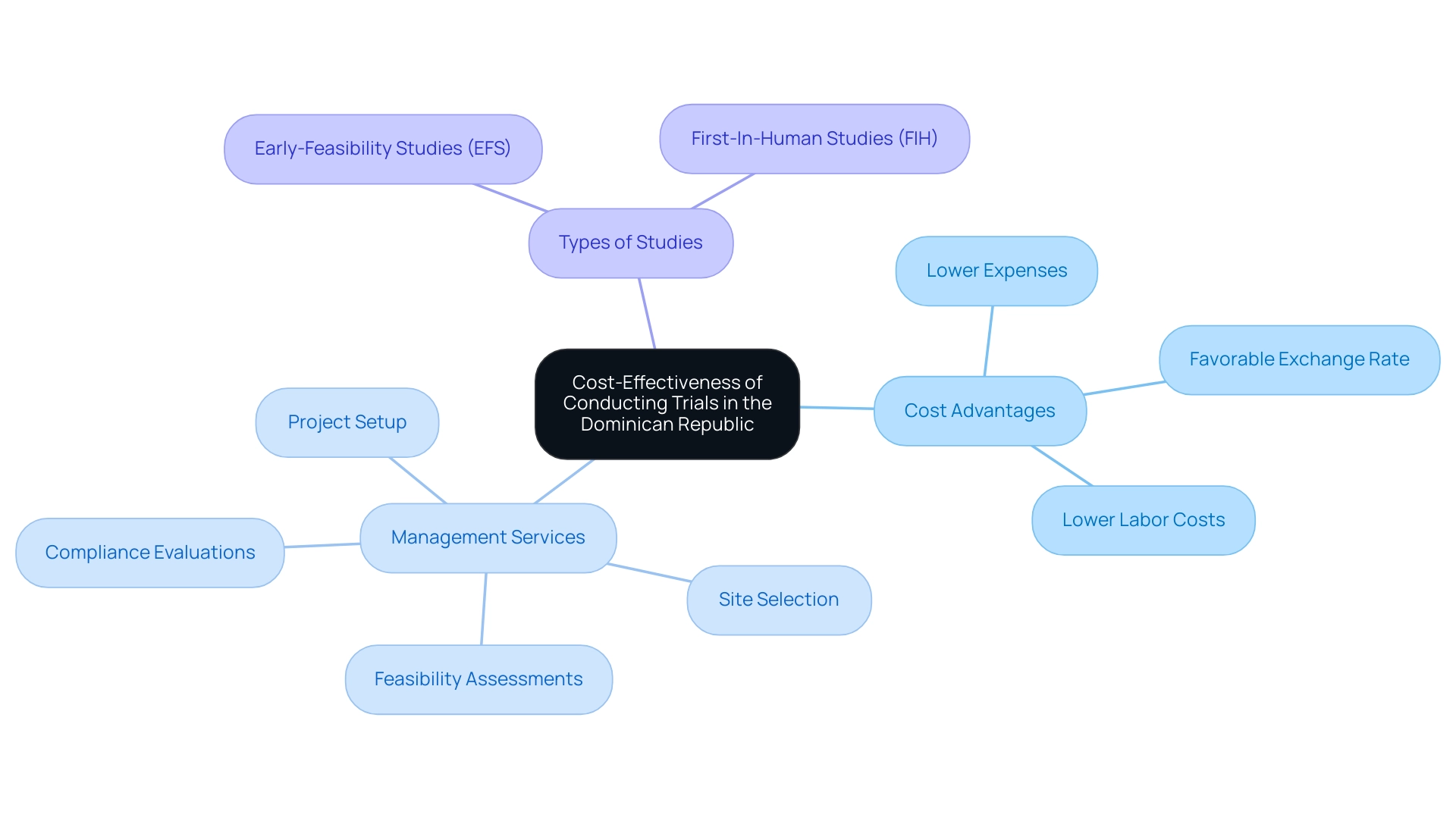 The central node represents the main topic, with branches illustrating cost advantages, management services, and types of studies, each color-coded for clarity.