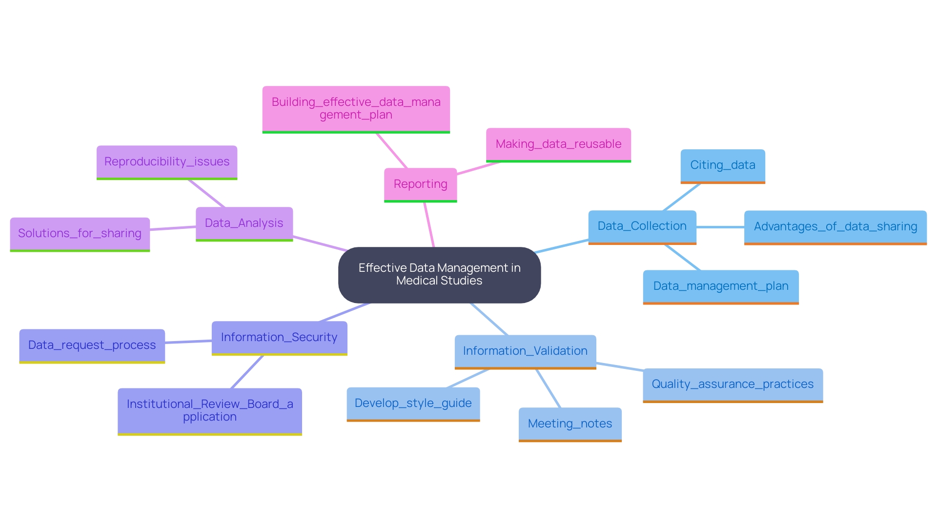 This mind map illustrates the critical components of effective data management in medical studies, highlighting the key areas of focus such as data collection, validation, security, analysis, and reporting.