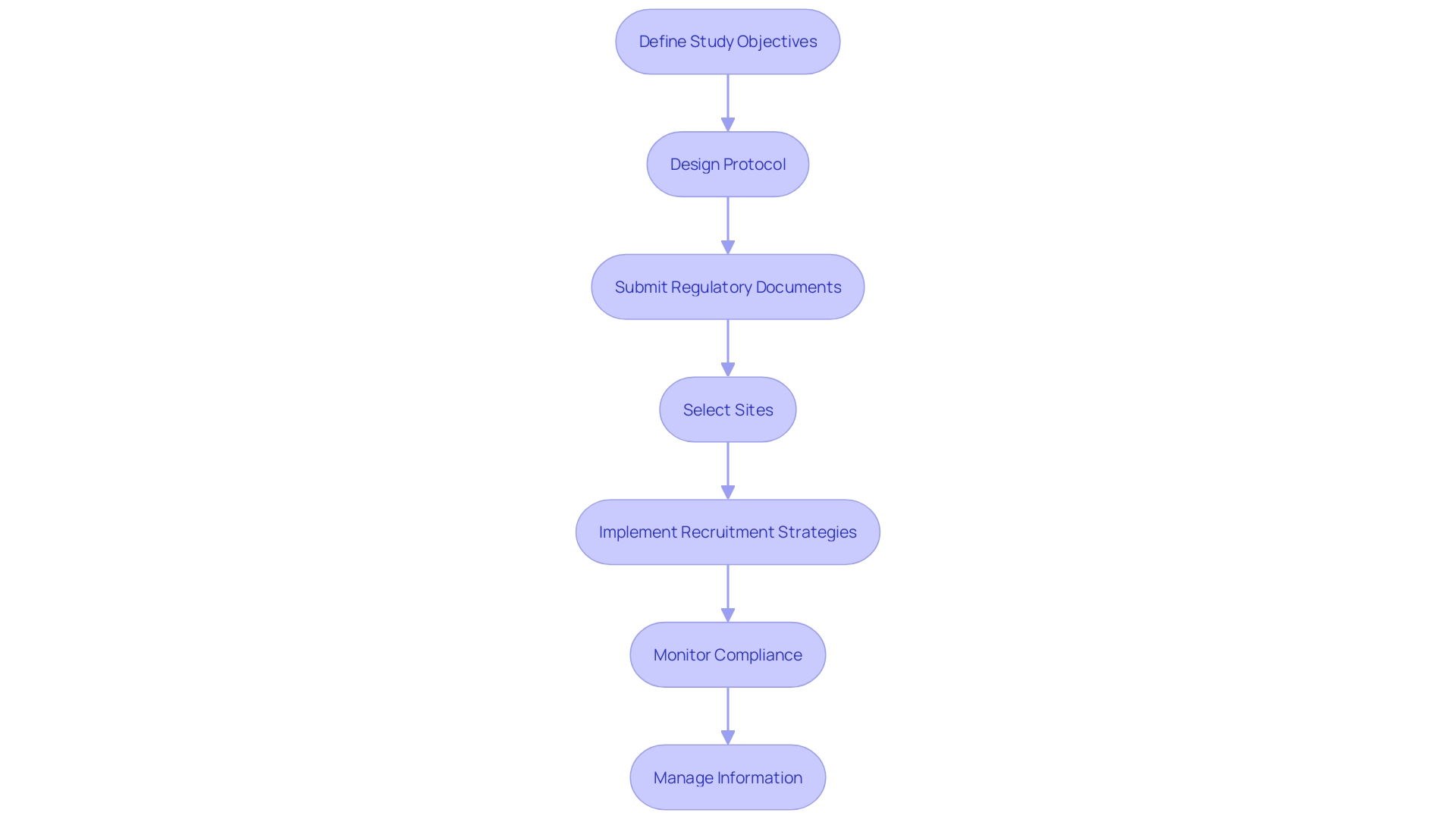 This flowchart illustrates the key steps involved in organizing a clinical study for medical devices in Brazil, highlighting the sequential process from defining objectives to managing information.