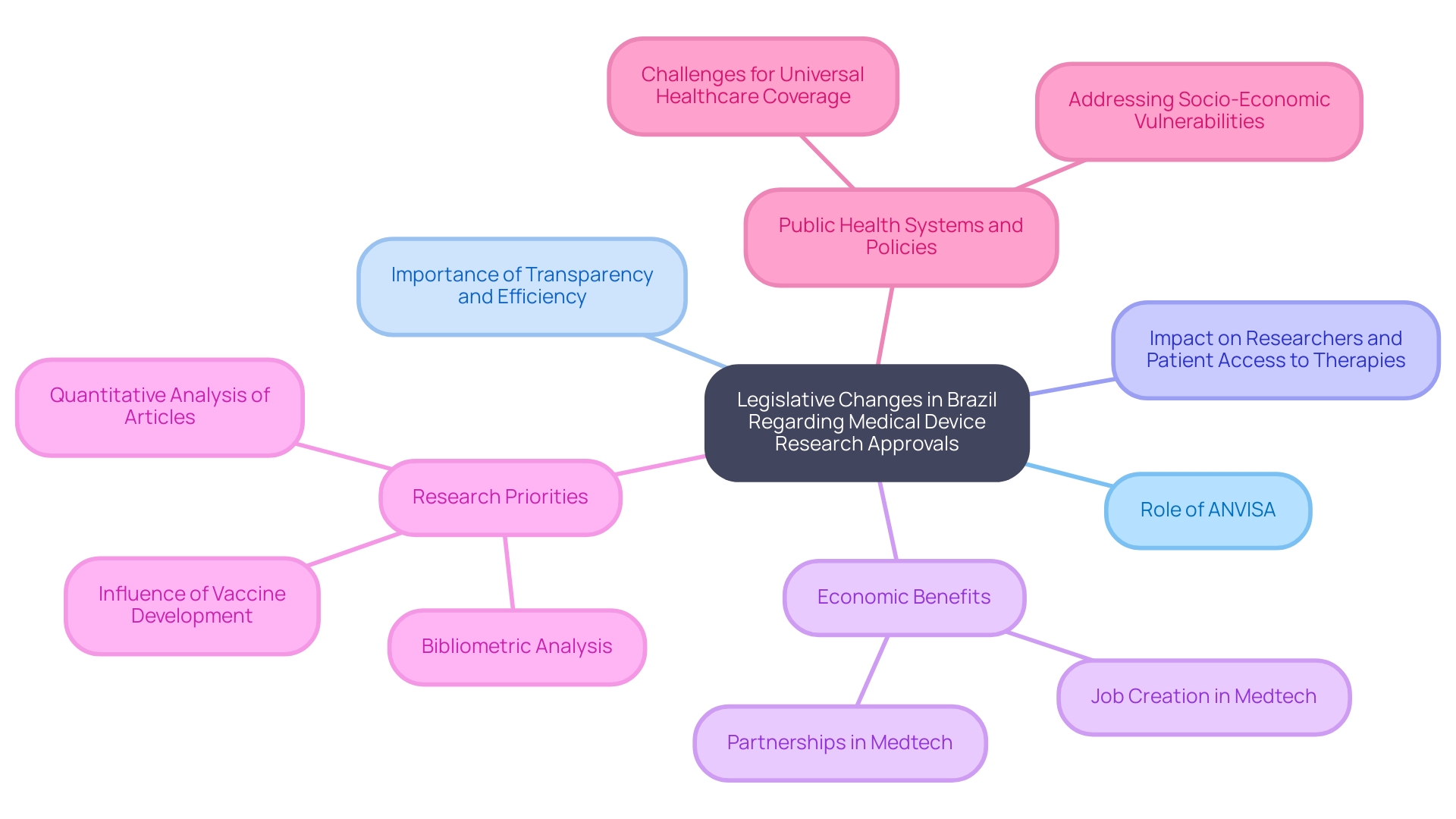 This mind map illustrates the relationships between key advancements in Brazil's medical research regulations and their implications for various stakeholders, including researchers, healthcare providers, and the economy.
