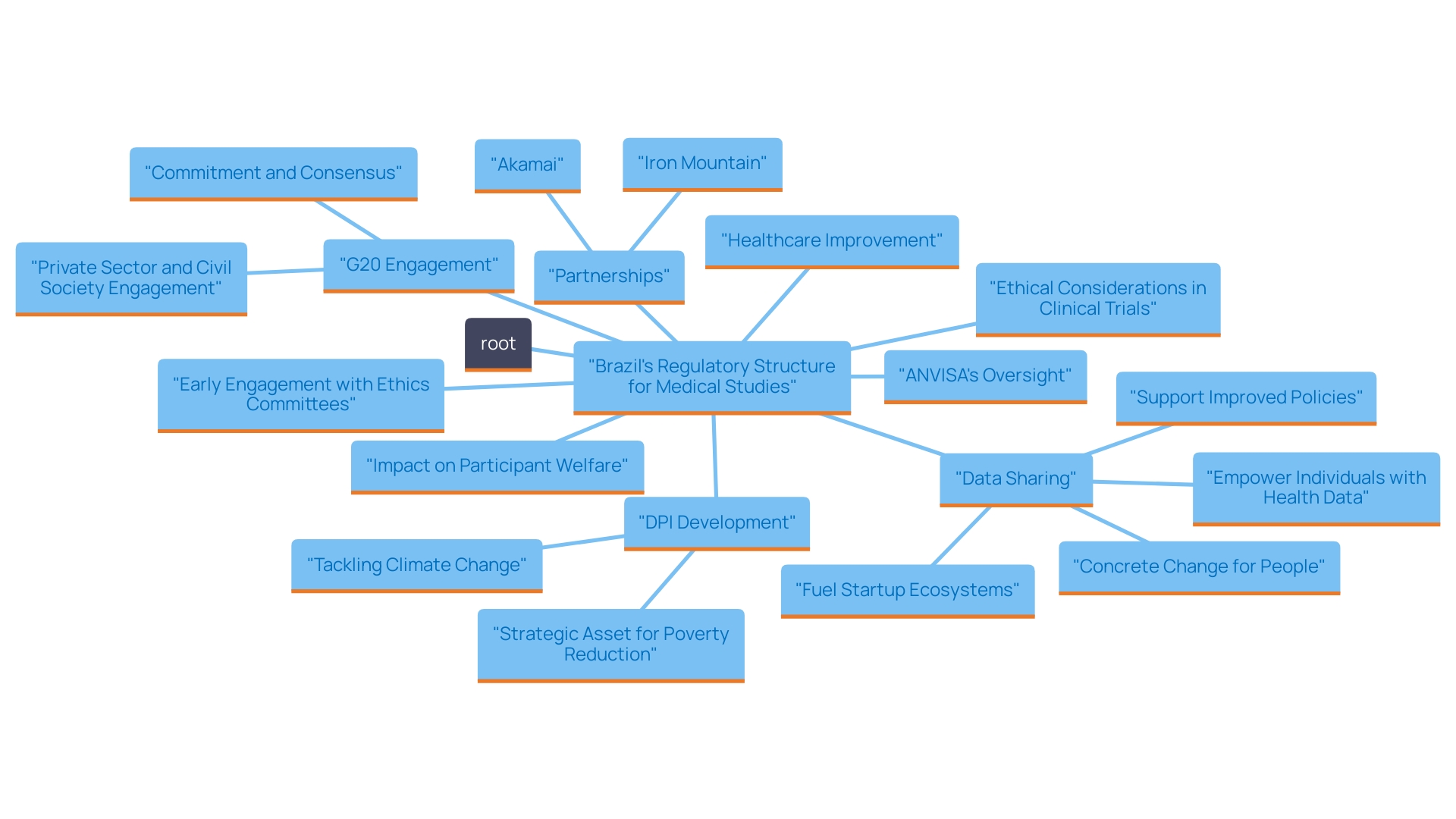 This mind map illustrates the key components of the regulatory structure for medical studies in Brazil, highlighting the roles of ANVISA, ethical considerations, and the impact of partnerships on compliance and economic growth.