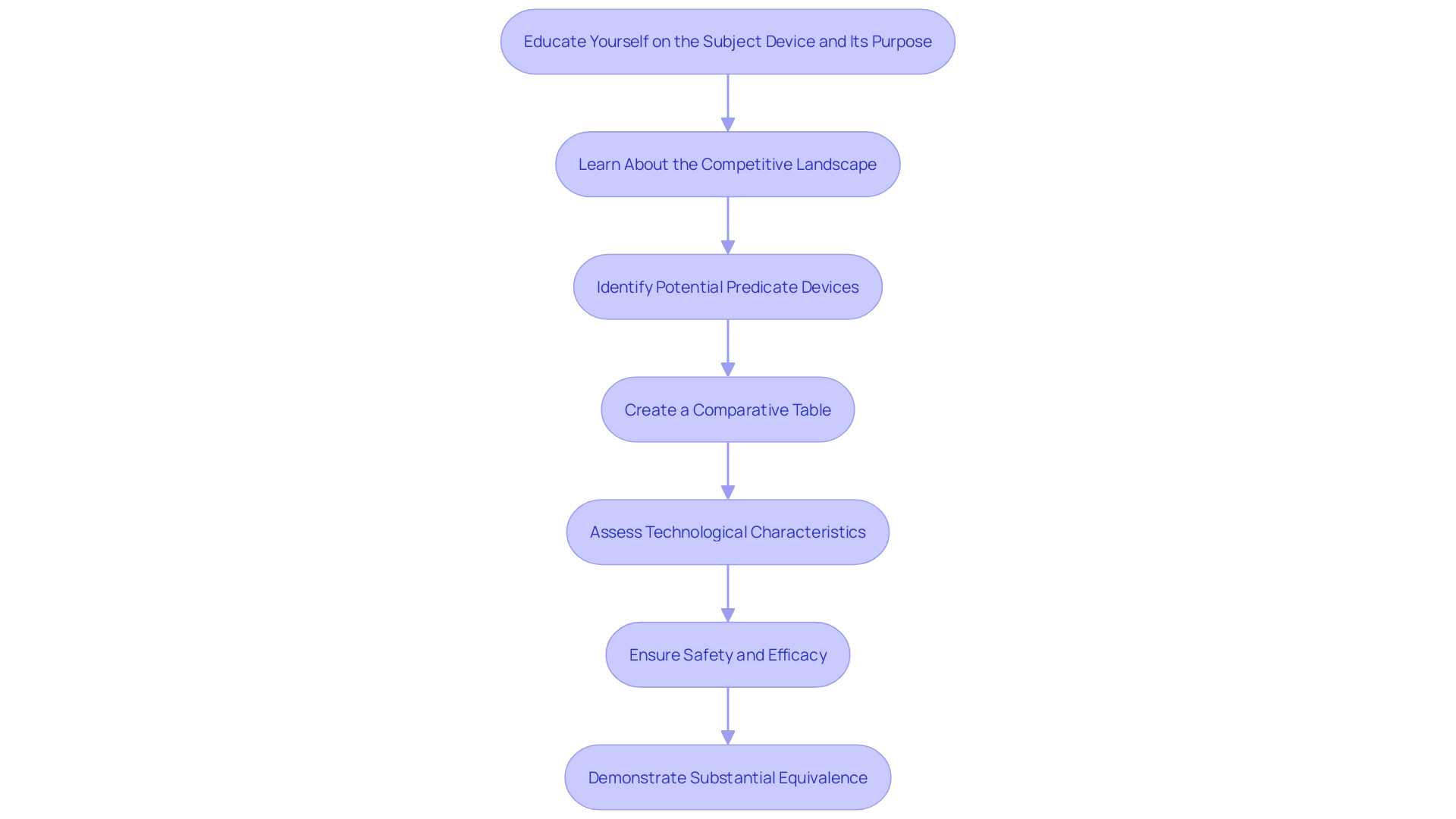 This flowchart illustrates the process of identifying a suitable predicate product for a 510(k) submission, highlighting the key steps and considerations involved.