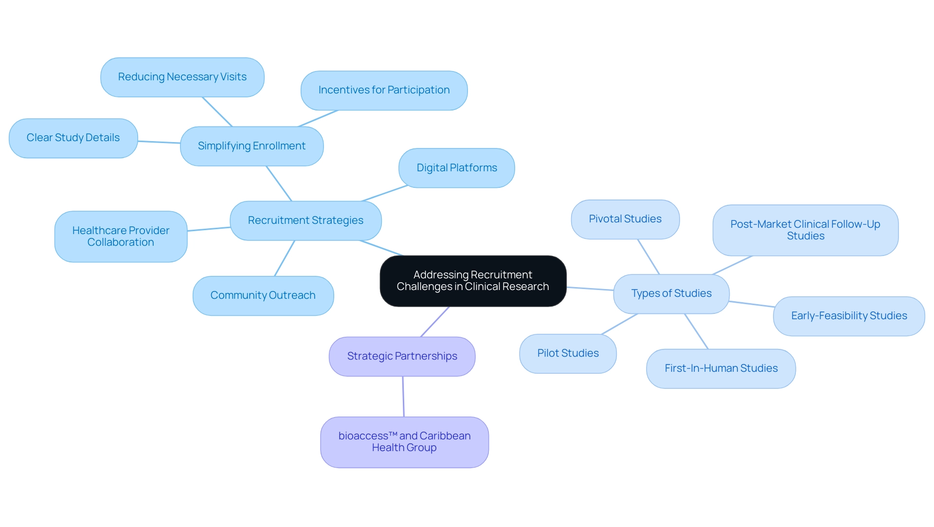 The central node represents the main theme, with branches showing recruitment strategies, types of studies, and strategic partnerships, each color-coded for clarity.