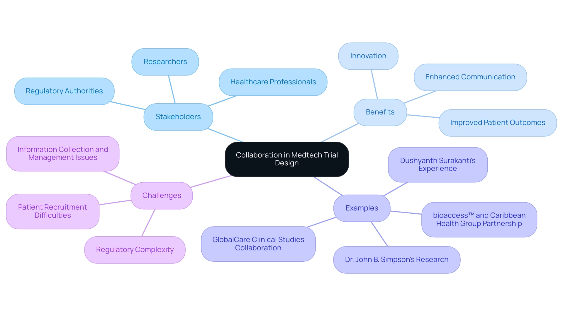 The central node represents the theme of collaboration, with branches for stakeholders, benefits, and examples of collaborative efforts.
