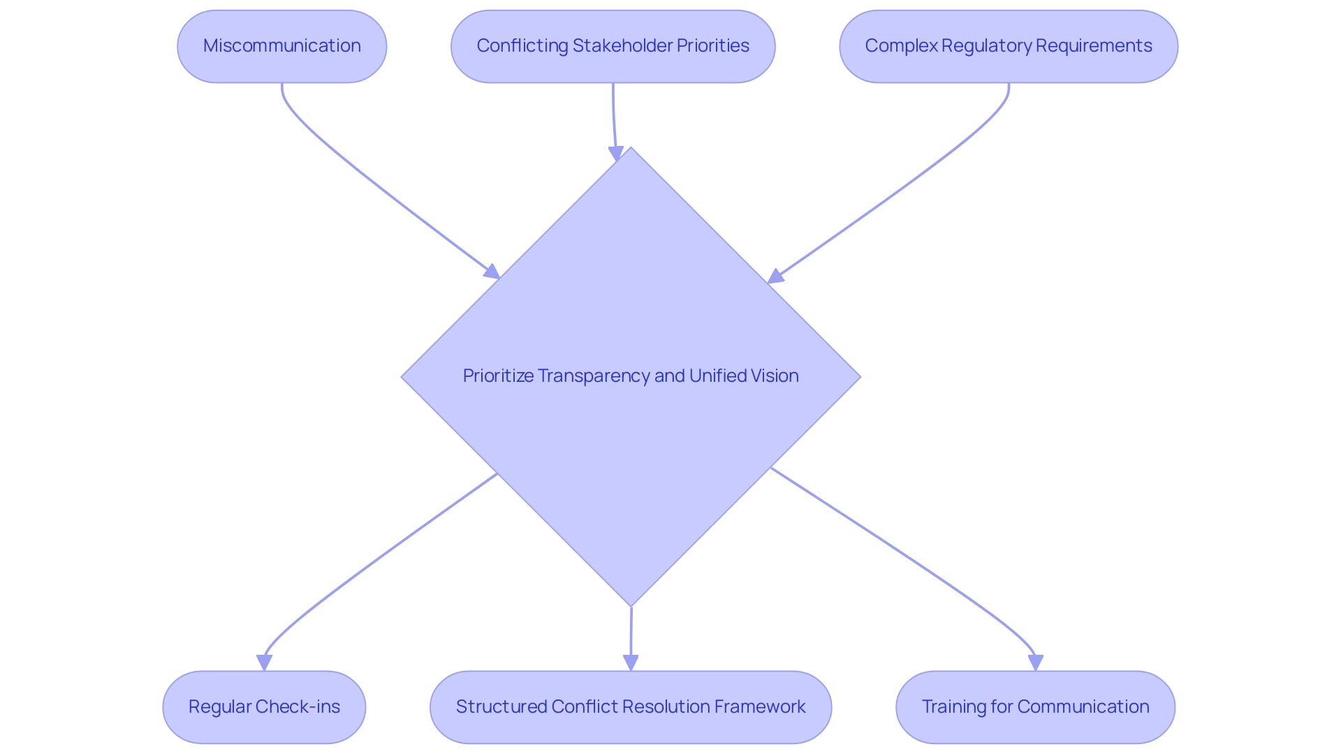 Blue boxes represent key challenges; green boxes represent proposed strategies to overcome those challenges.