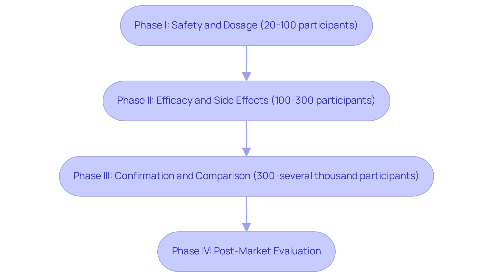 Each box represents a phase in the clinical trial process, with colors indicating different phases (Phase I: Safety and Dosage, Phase II: Efficacy and Side Effects, Phase III: Confirmation and Comparison, Phase IV: Post-Market Evaluation).