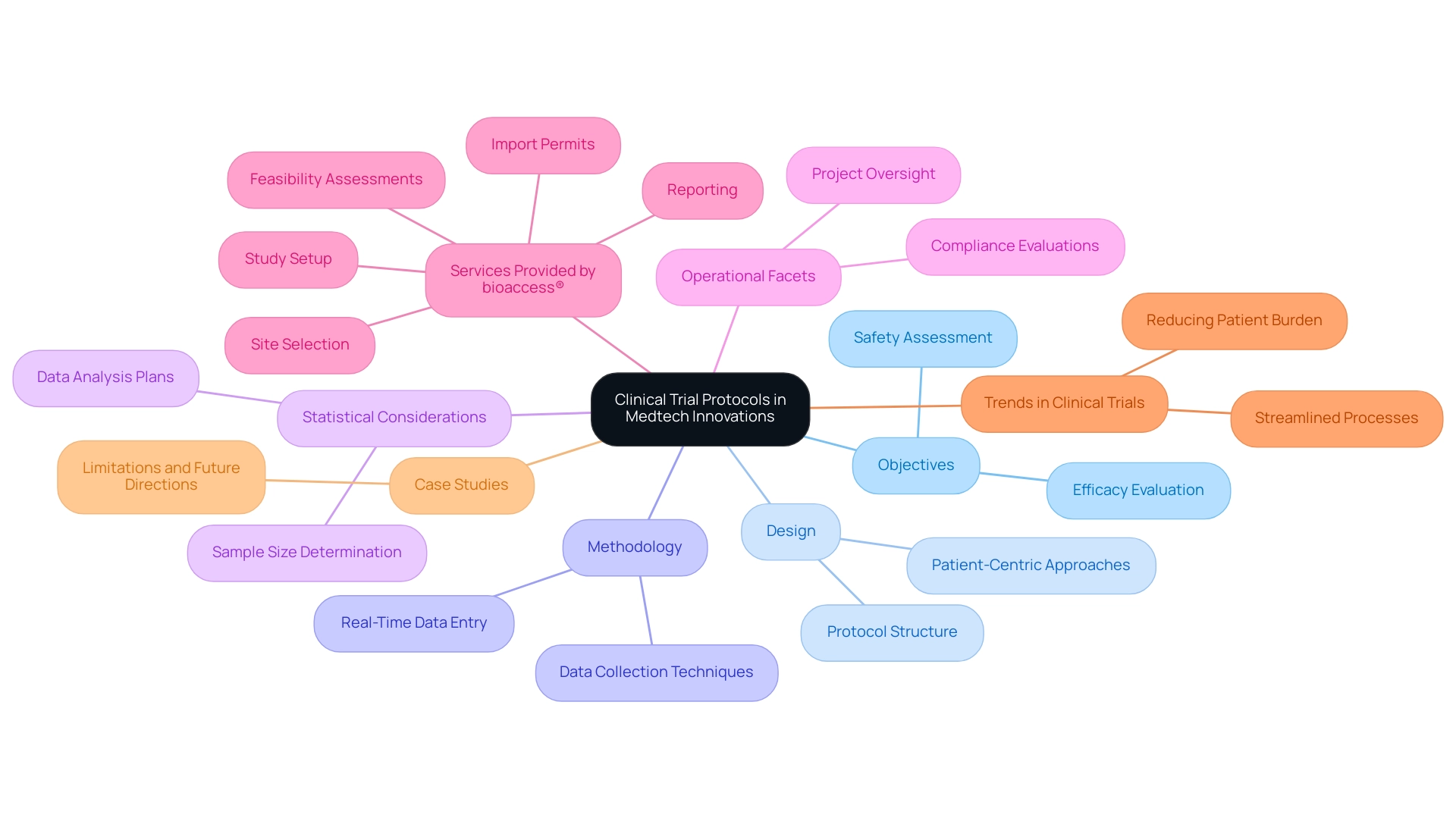 The central node represents trial protocols, with branches showing key components and services related to clinical studies in Medtech.