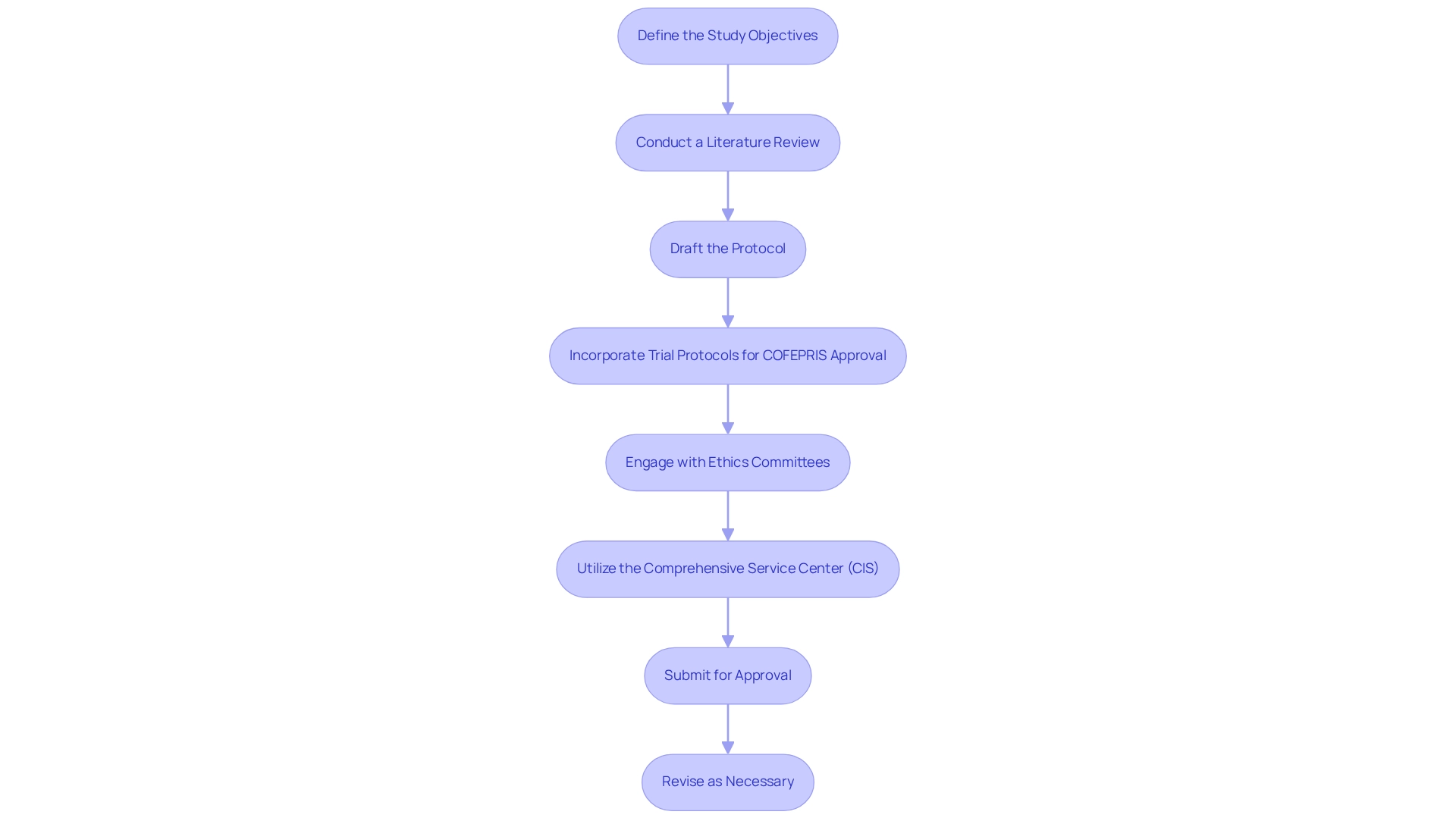 Each box represents a step in the process, with colors indicating the type of action (initial steps in light blue, compliance steps in green, final submission and revision steps in yellow).