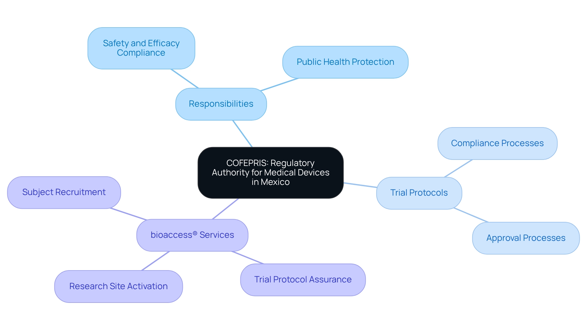 The central node represents COFEPRIS, with branches showing its responsibilities, trial protocols, and specific services offered by bioaccess®.