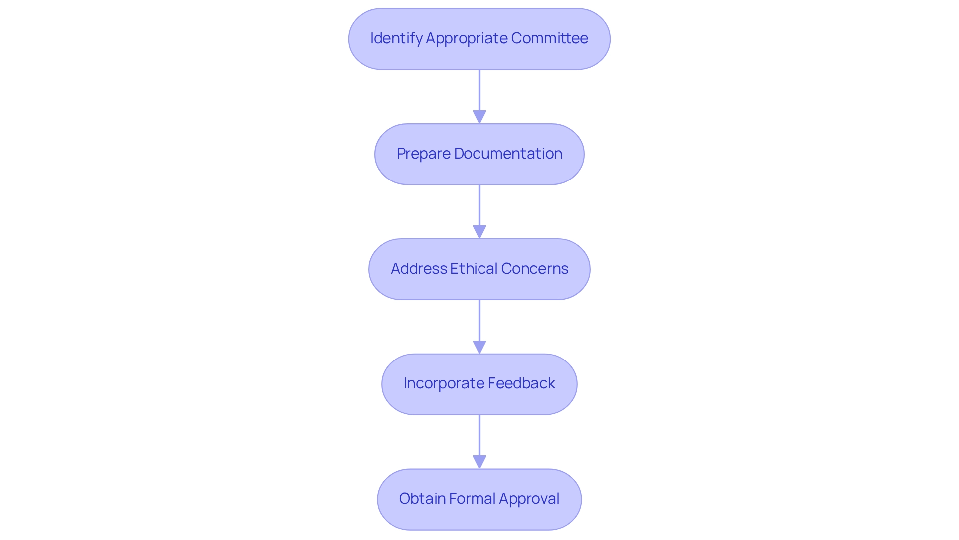 Each box represents a step in the approval process, and the arrows indicate the sequential flow from one step to the next.