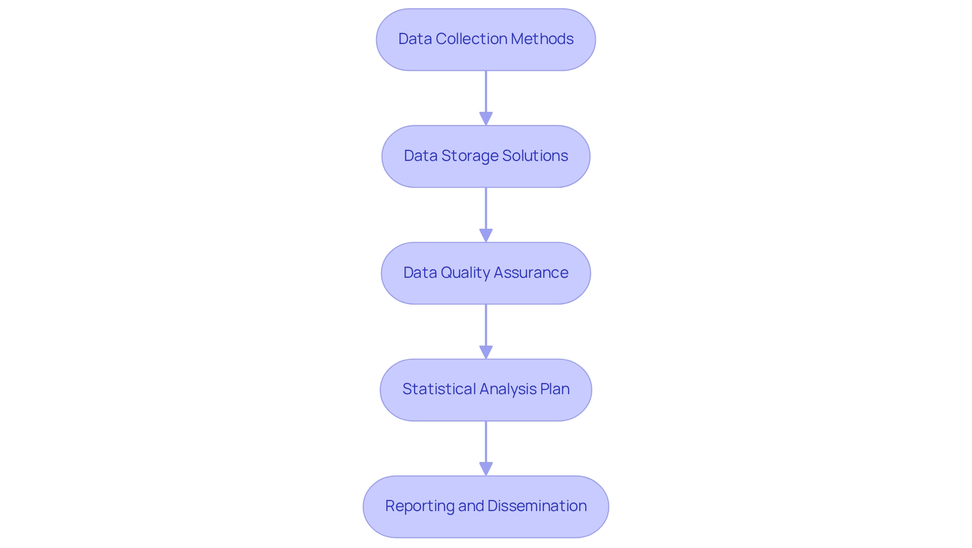 Each box in the flowchart represents a crucial step in the data management process for wearable devices. Follow the arrows to see how these steps lead to effective data handling and analysis.