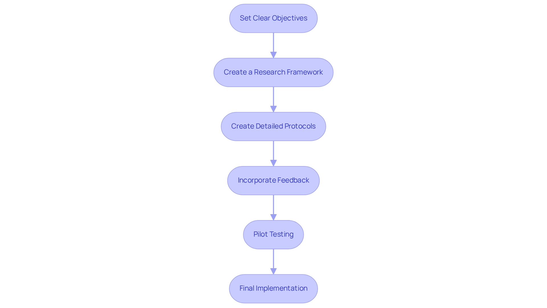 Each box represents a crucial step in the process of designing wearable trials. Follow the arrows to see how each step builds on the previous one, leading to successful implementation.