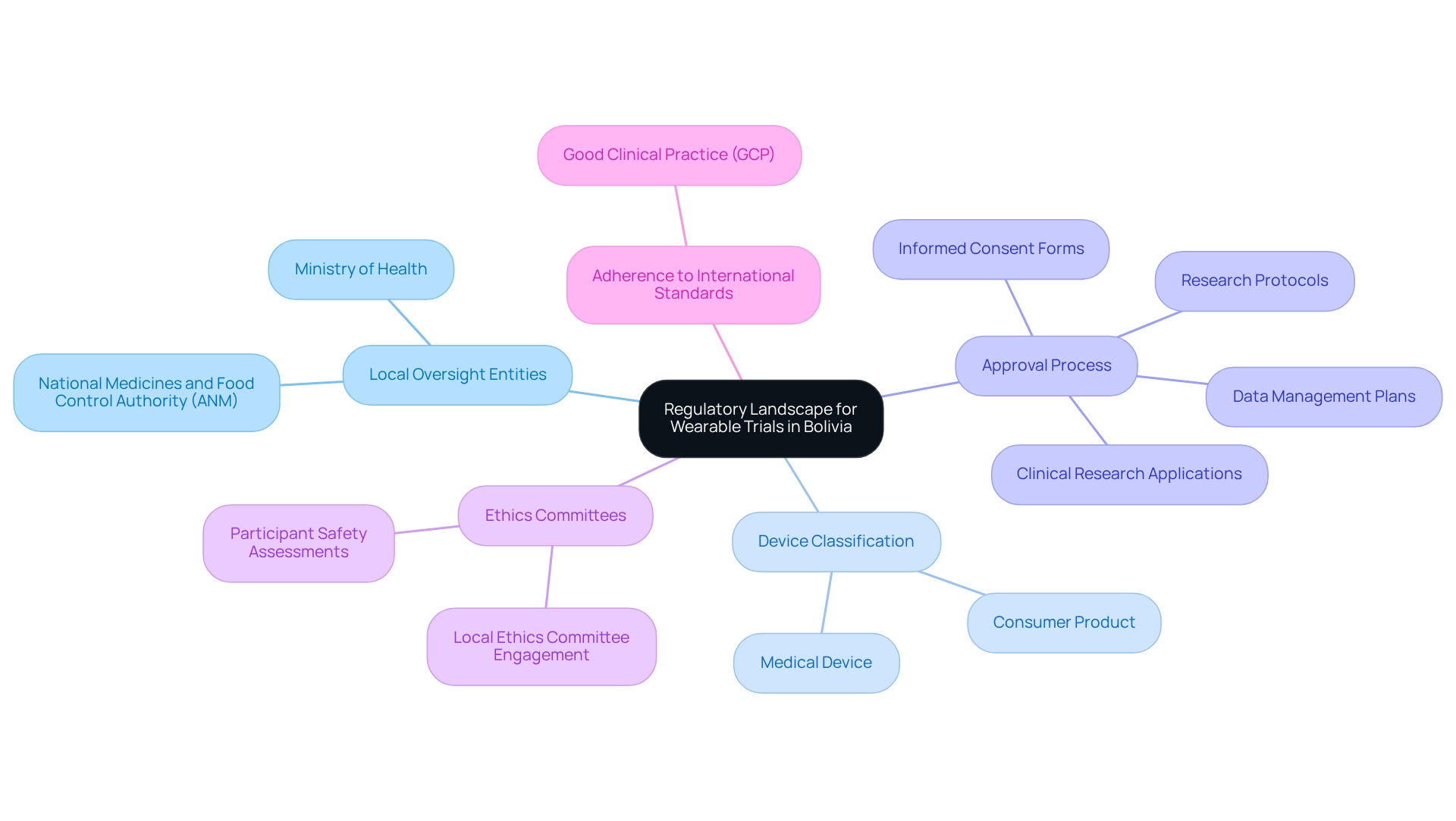 Start at the center with the main theme, and follow the branches to explore each key aspect of regulatory compliance. Each color represents a different category, making it easy to see how they all connect to the central idea.