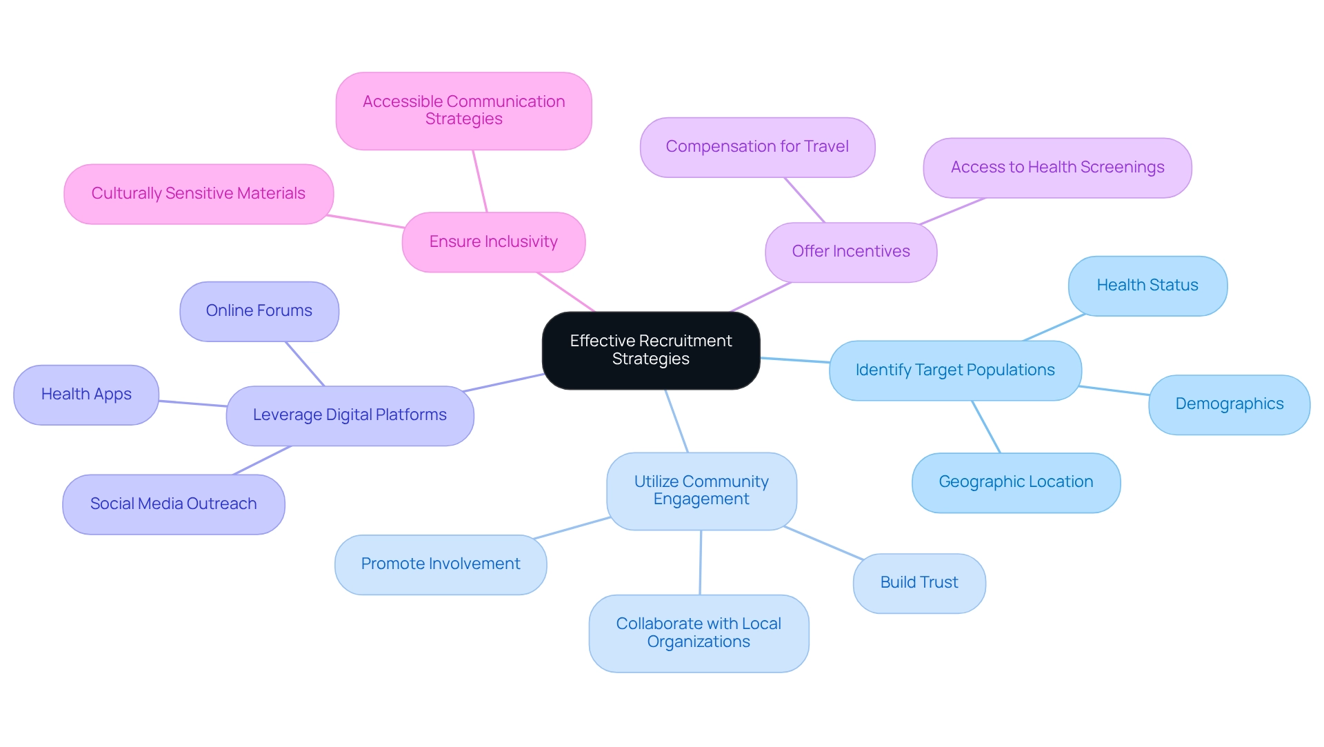 The center represents the main goal of diverse recruitment, while each branch details specific strategies — follow the branches to understand how each approach contributes to successful participant engagement.