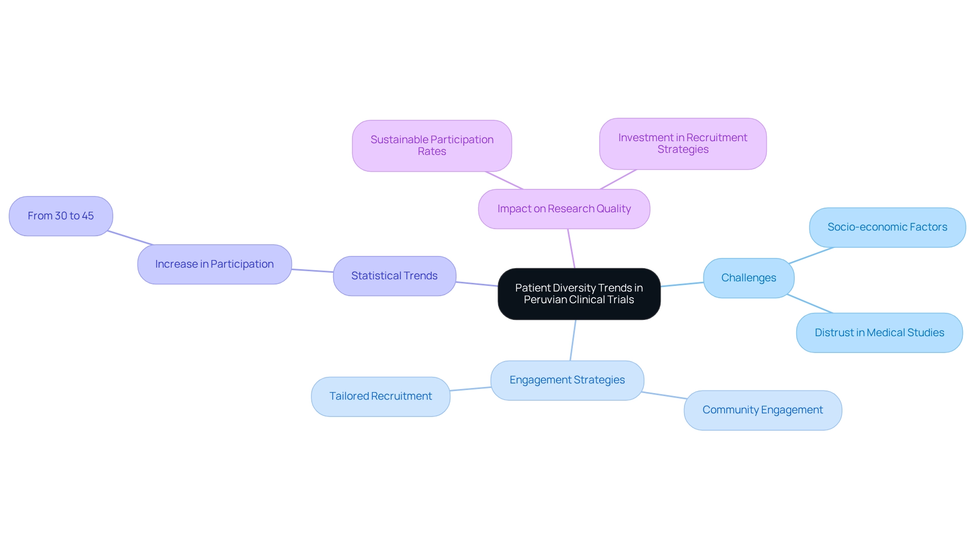 The center represents the overall theme of patient diversity in clinical trials. The branches show the main areas of discussion, such as the challenges faced and the strategies employed to improve engagement. Each subtopic further elaborates on these themes.