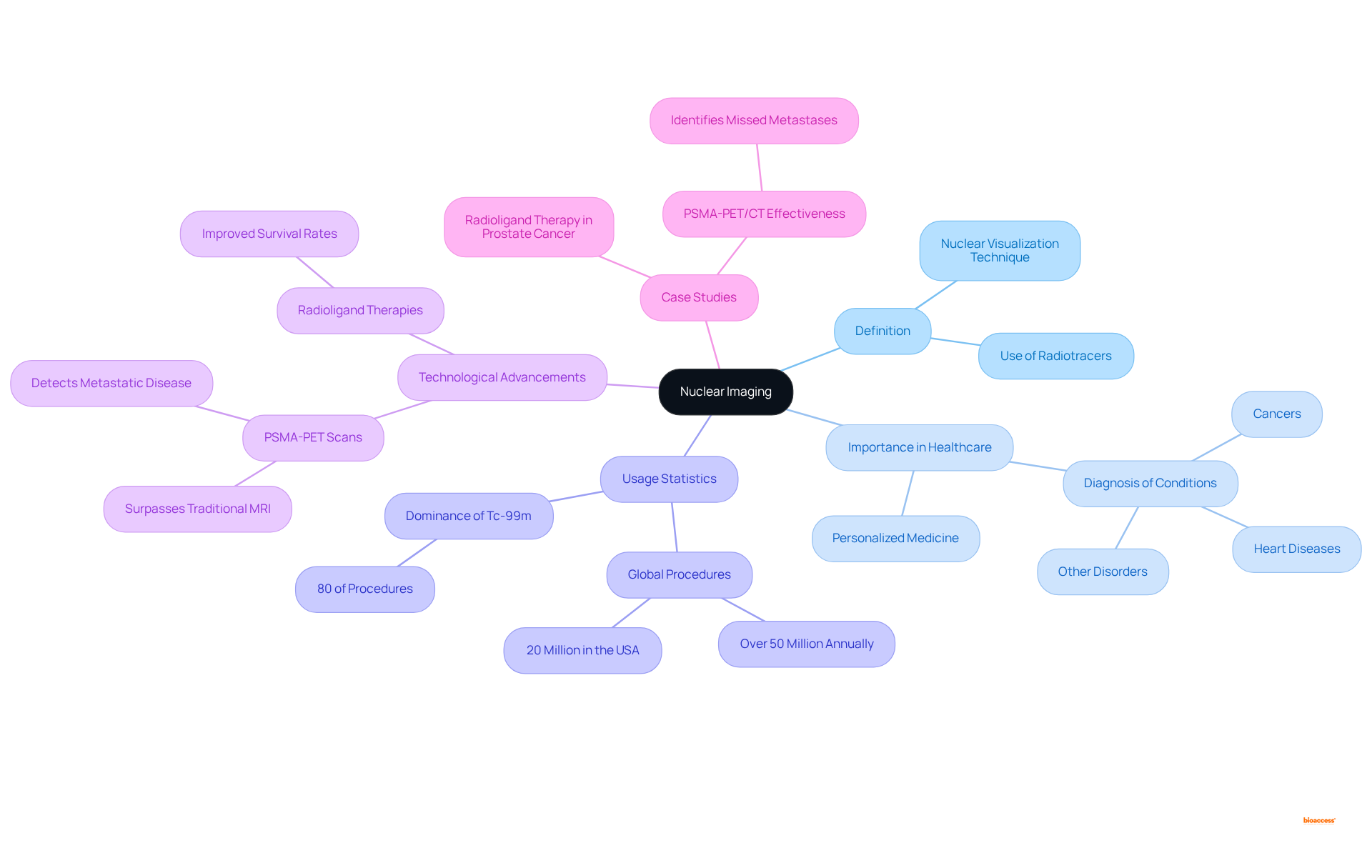 The central node represents the concept of nuclear imaging, while the branches illustrate its various aspects, helping you understand its significance, usage, and advancements in a structured way.