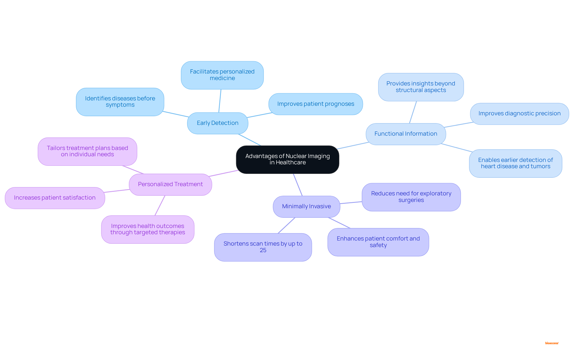 The central node represents the overall topic. Each branch shows a specific advantage of nuclear imaging, with sub-branches providing further details. This layout helps you see how each benefit contributes to improving healthcare.