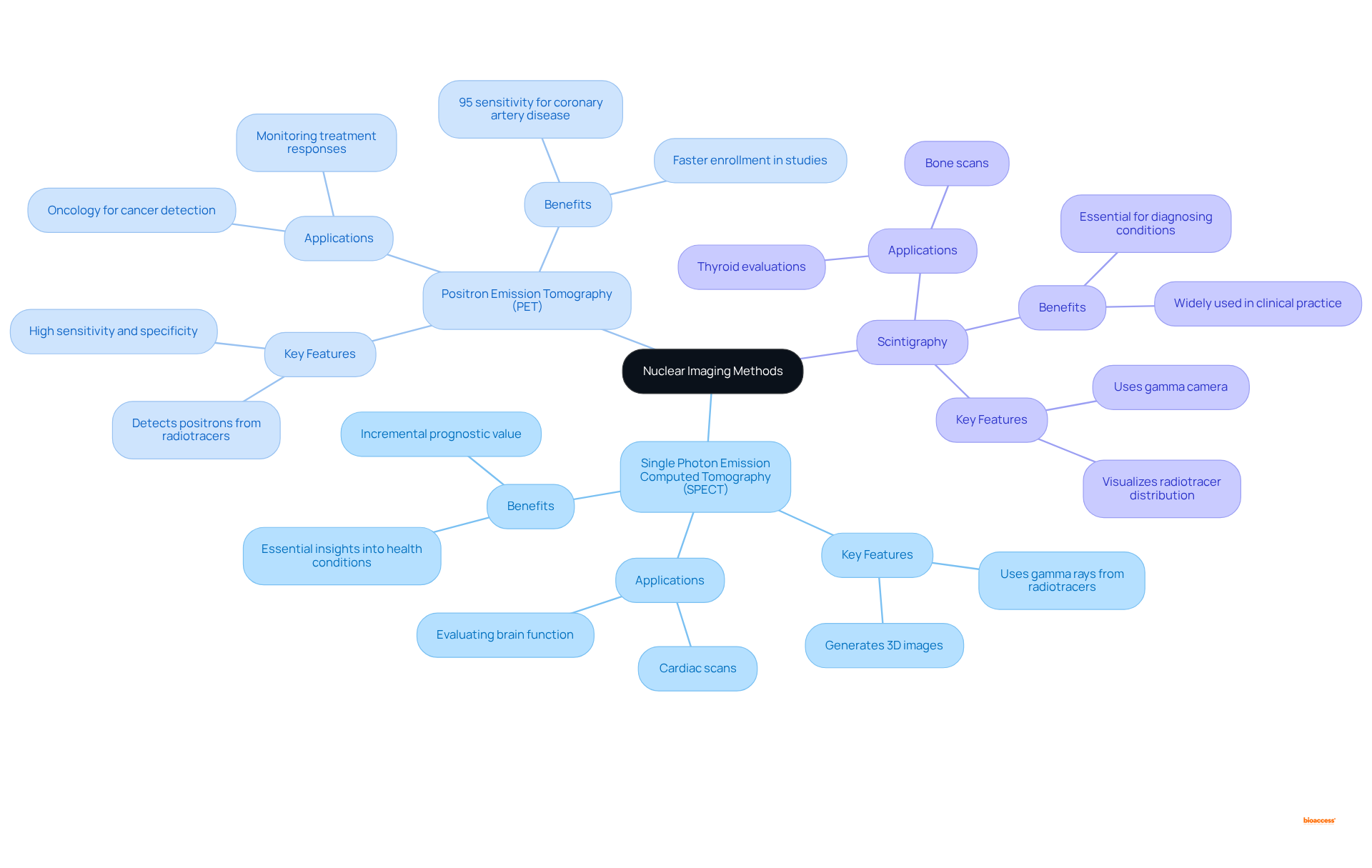The central node represents the overall topic of nuclear imaging methods. Each branch indicates a specific technique, while the sub-branches outline important details about how they work and their medical applications. Follow the branches to explore the connections and differences between these imaging methods.