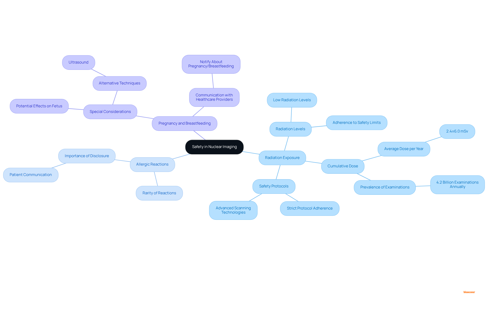 The central node represents the overall safety of nuclear imaging, with branches detailing specific risks. Each branch provides insights into different aspects of safety, highlighting the need for awareness and communication in healthcare settings.