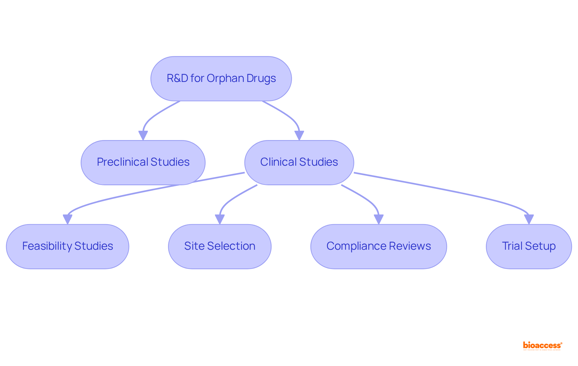 Each box represents a step in the R&D process, showing how one stage leads to the next. Follow the arrows to understand how therapies progress from initial research to clinical trials.