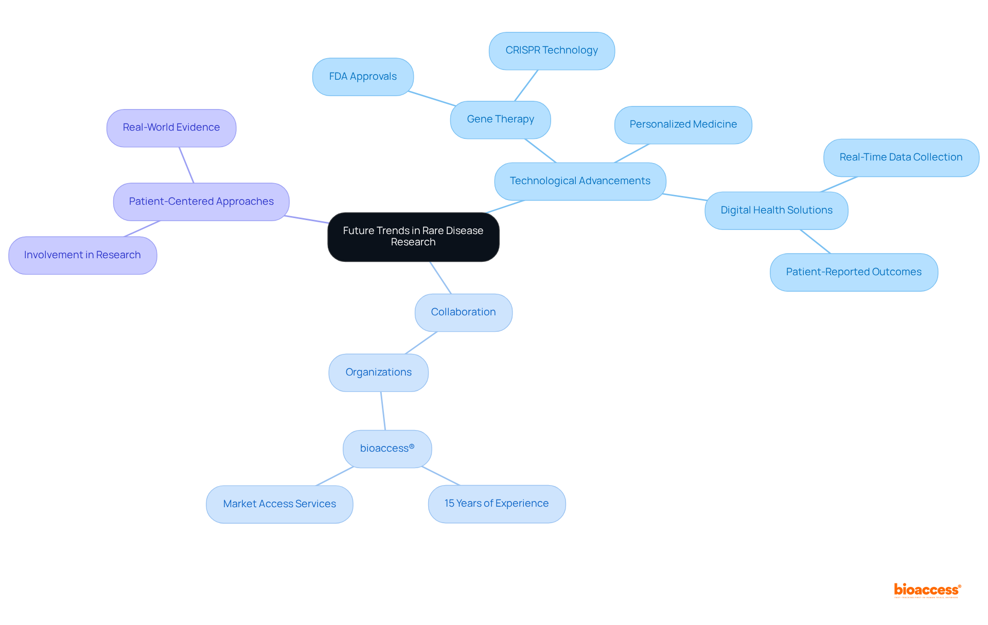 Start in the center with the main topic, and explore the branches for each key trend. Each color represents a different area of focus, helping you see how they all connect and contribute to advancements in rare disease research.